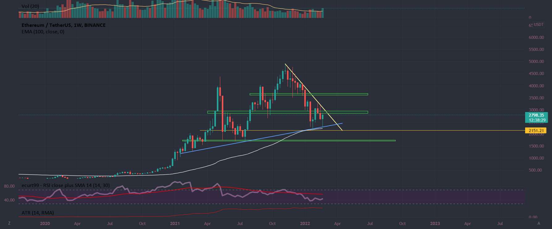 اتریوم (ETH) در نقاط بحرانی معامله می کند!