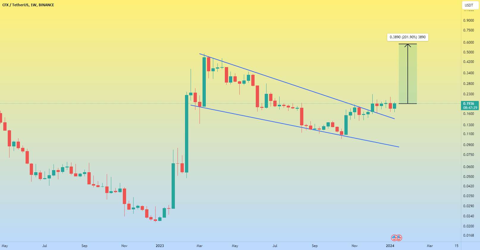  تحلیل کنفلوکس نتورک - ایده CFXUSDT