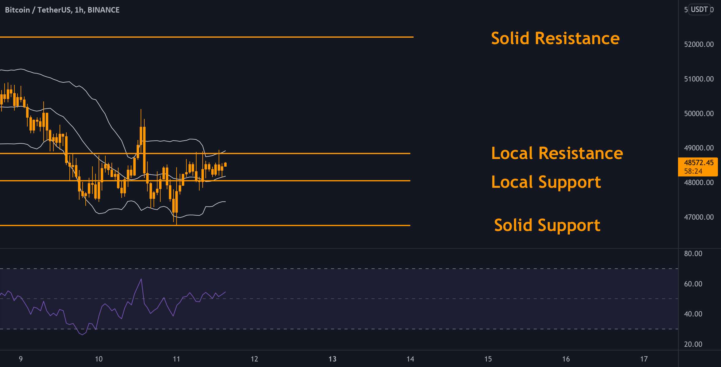 BTC - نمودار روزانه ✅