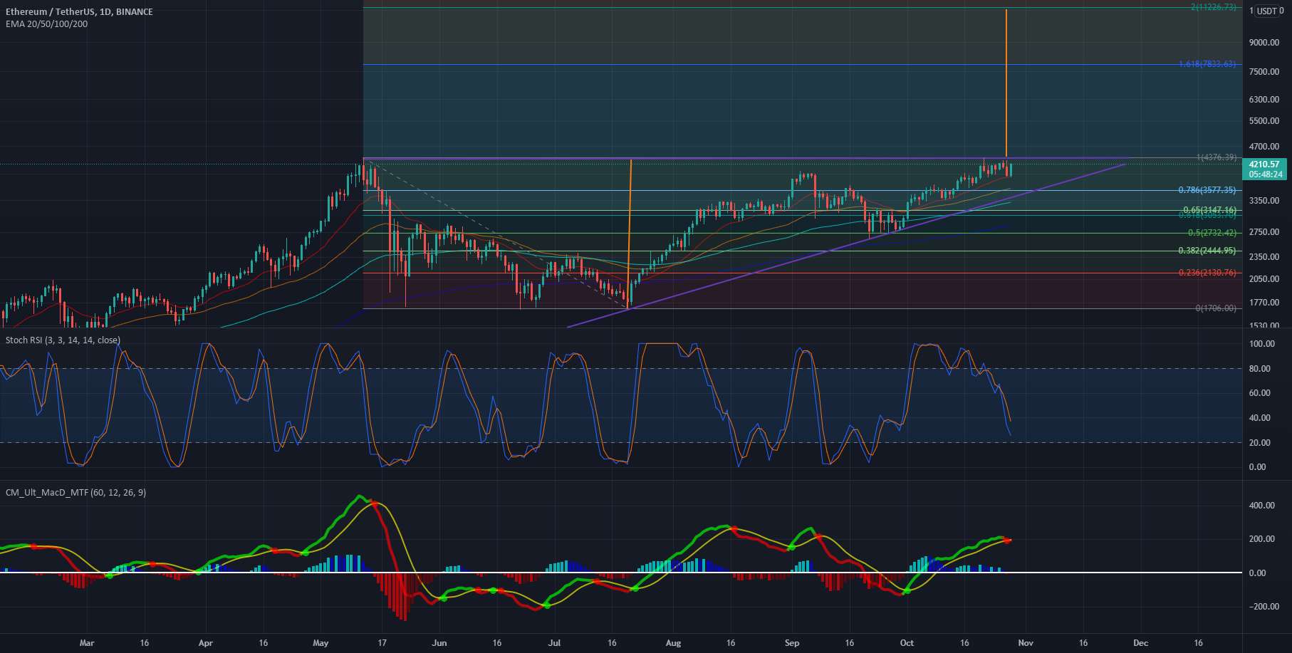 ETH/USDT ATH جدید