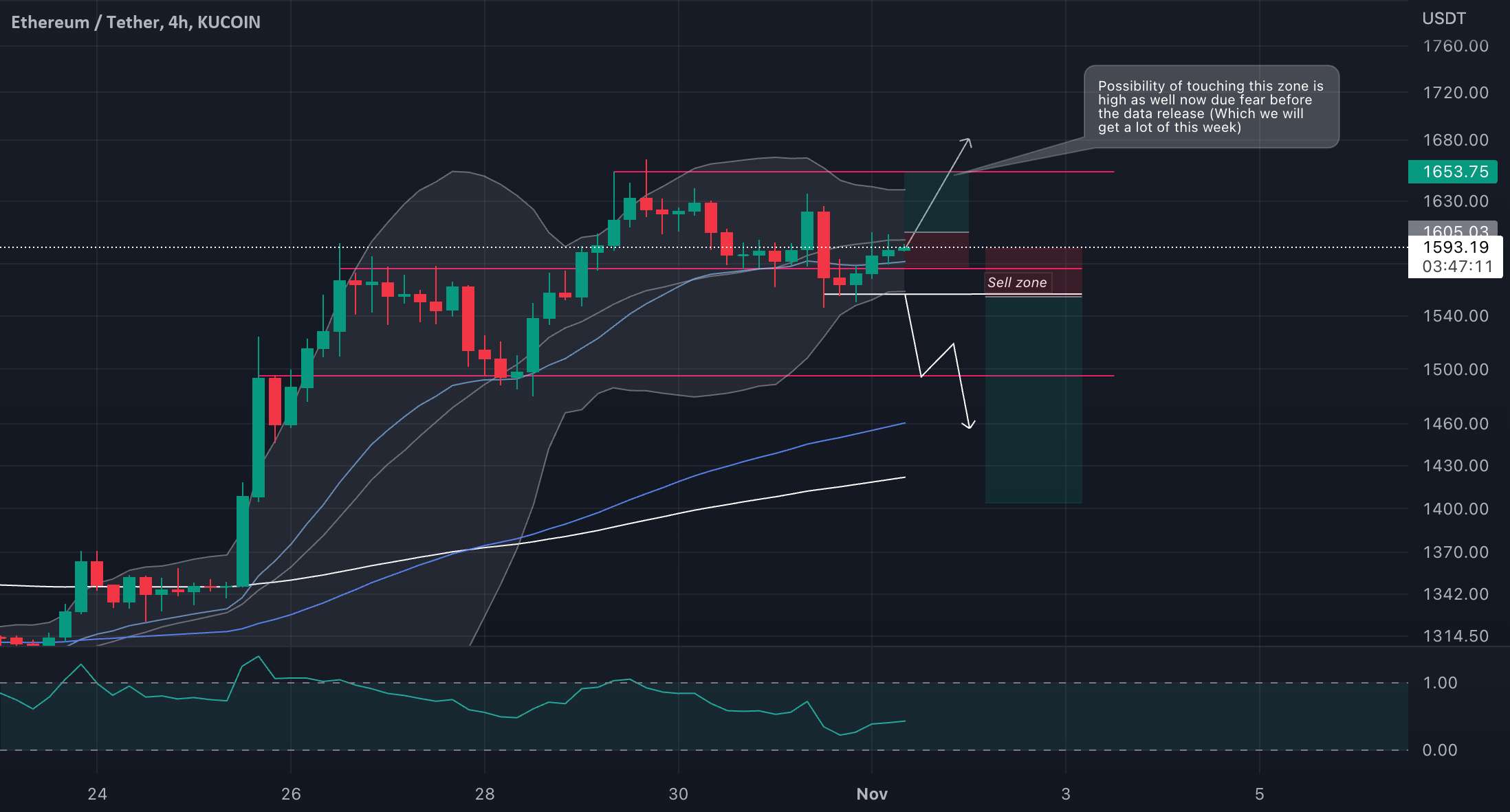 ETH/USDT ممکن است به زودی جالب باشد!