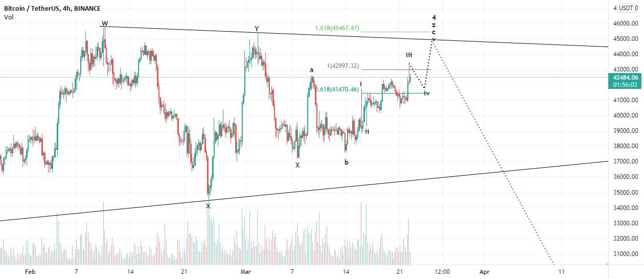  تحلیل بیت کوین - BTC NEXT MOVE