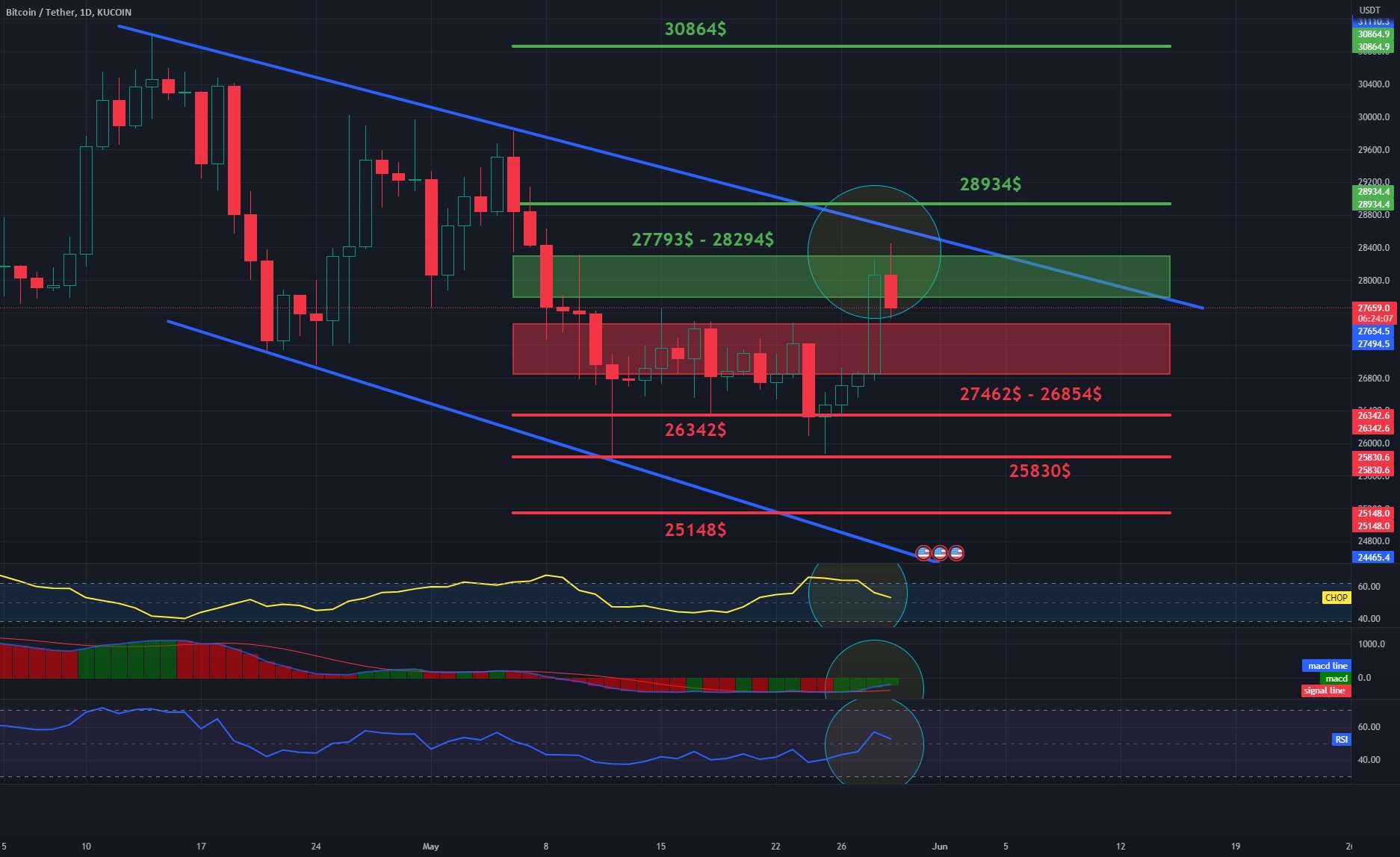 روزانه BTC 1DChart - مقاومت و پشتیبانی