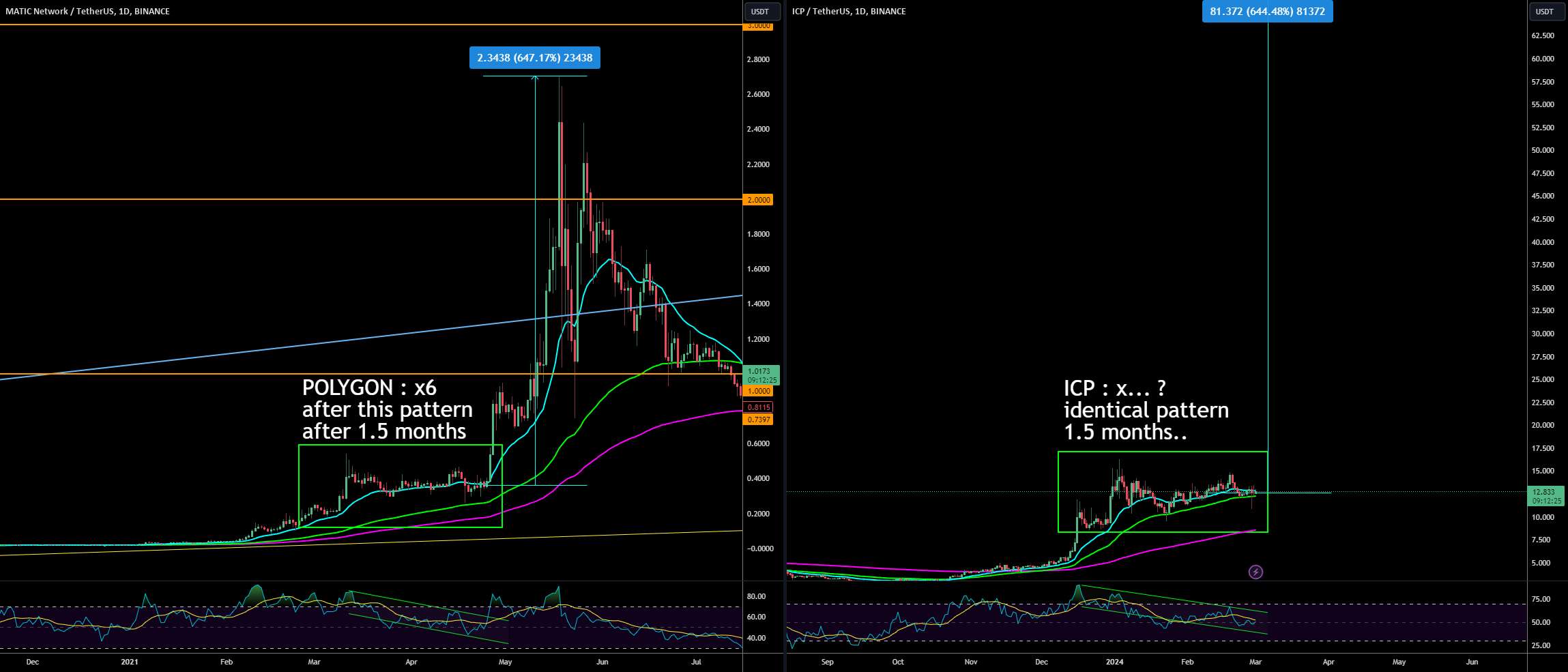 الگوی یکسان در ICP در مقابل POLYGON