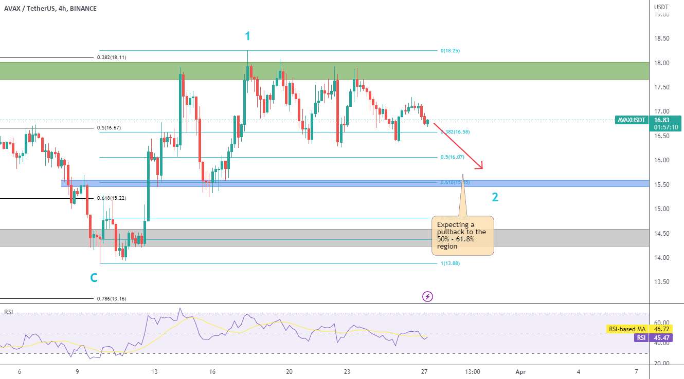  تحلیل آوالانچ - AVAX - بازه زمانی H4