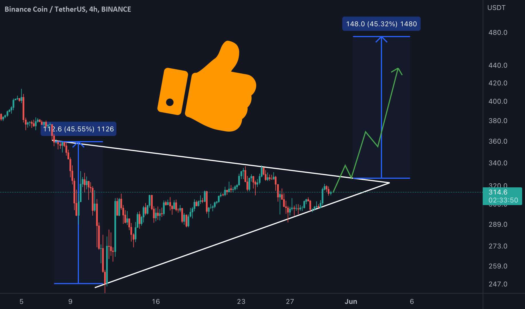 #BNB: ساخت این الگوی مثلث صعودی!!