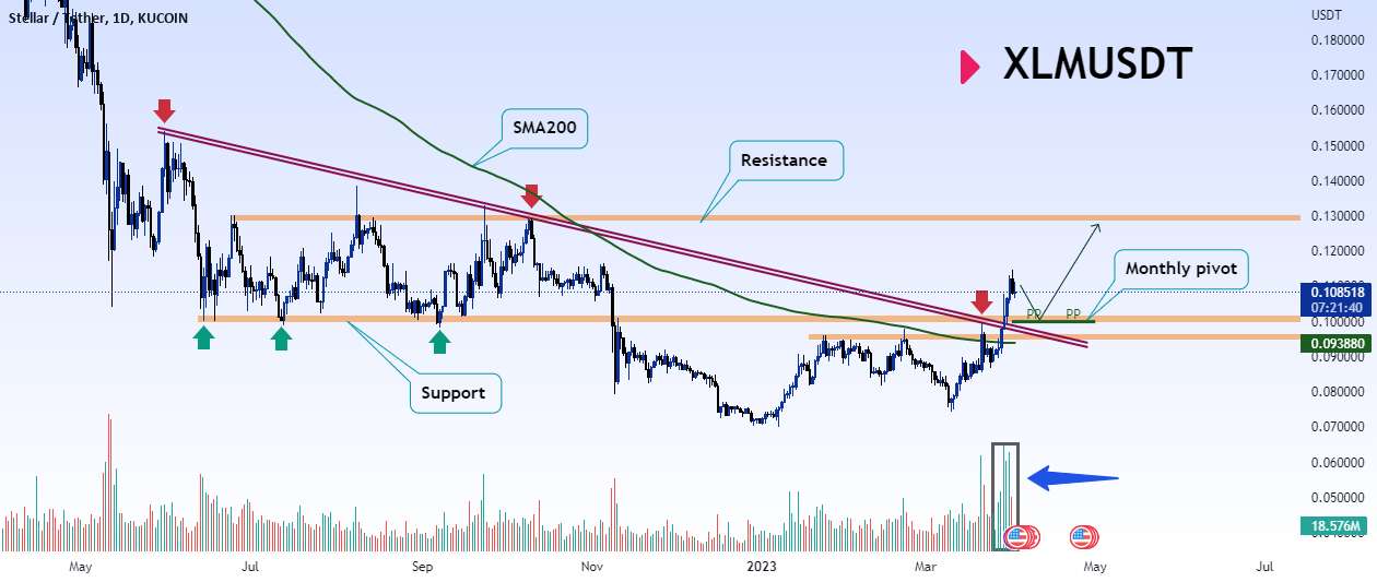  تحلیل استلار - XLMUSDT: فرصت پیش رو بخرید؟