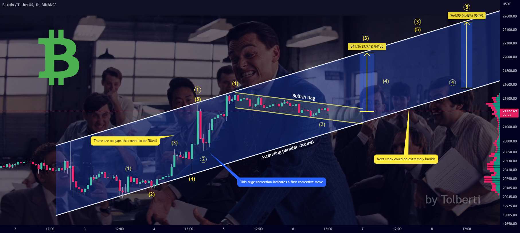 بیت کوین - هفته آینده بسیار صعودی خواهد بود!