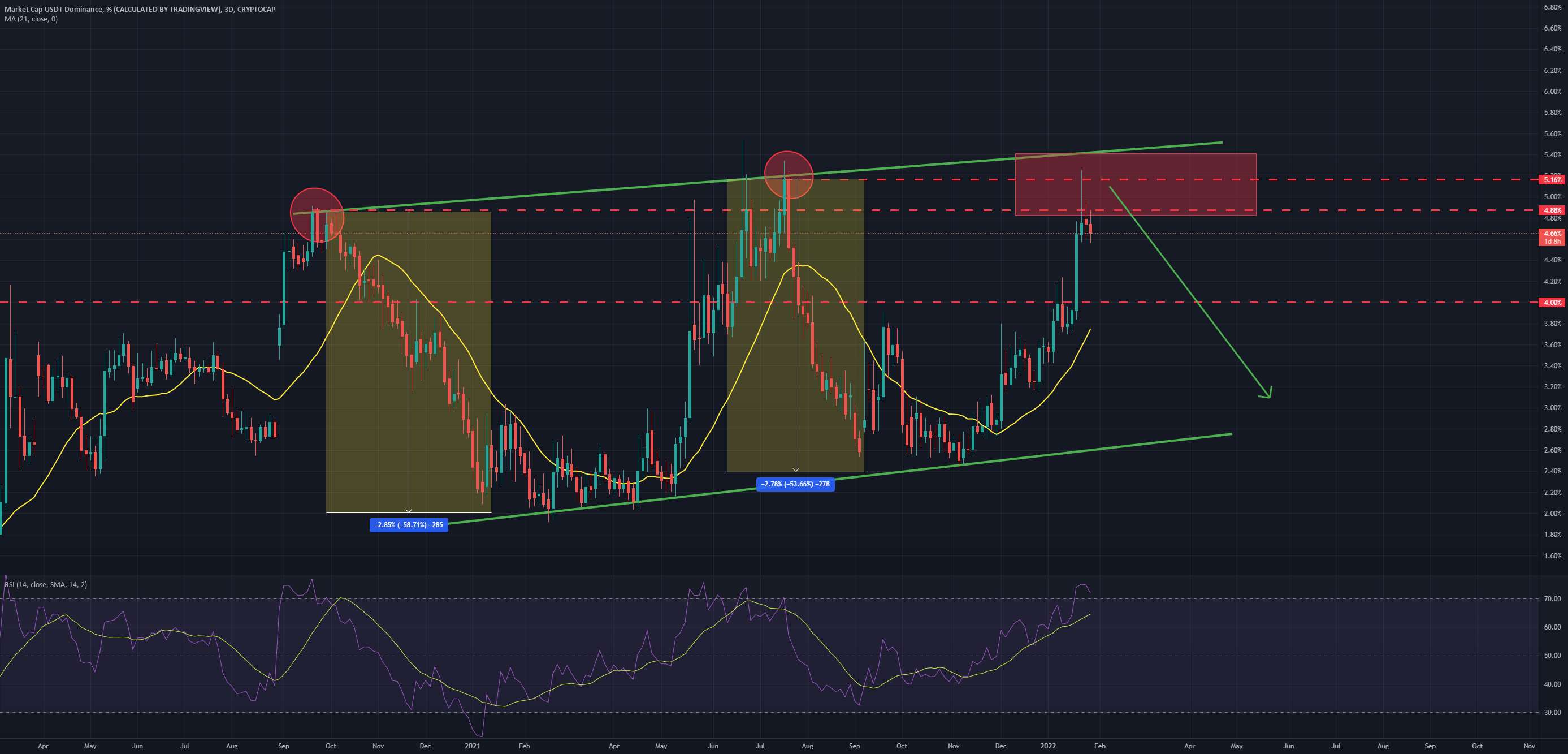 USDT.D 3DCHART آیا بازار گاوی آغاز می شود؟ - تجزیه و تحلیل 1 روزه BTC/USDT