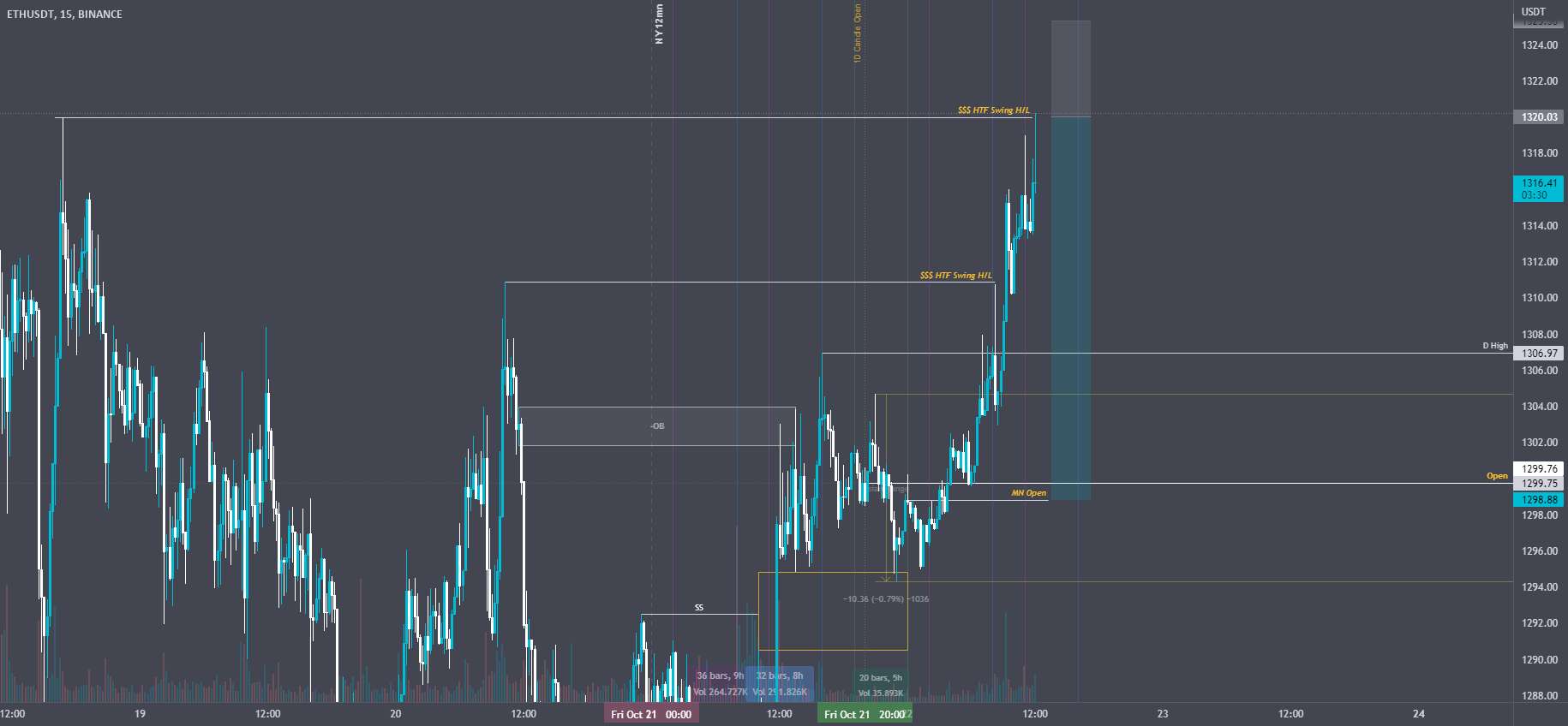 بازگشت احتمالی اسکالپ کوتاه BTC به قیمت باز نیمه شب یا روز