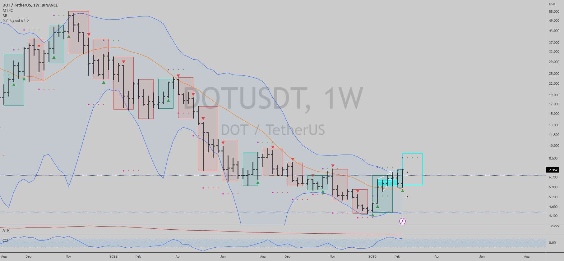 $DOTUSDT: پایه هفتگی...