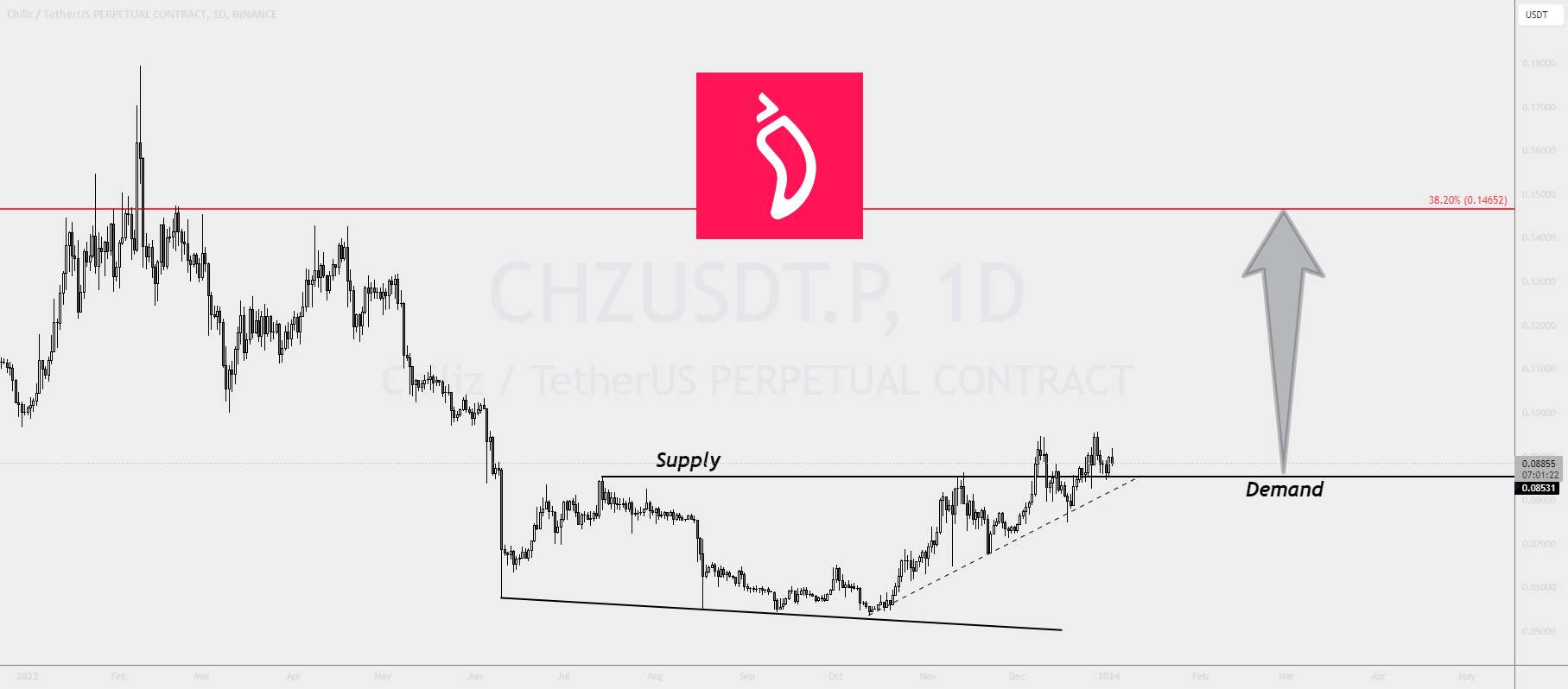 CHZUSDT حرکت صعودی به سمت نشانگر فیبوناچی کلیدی