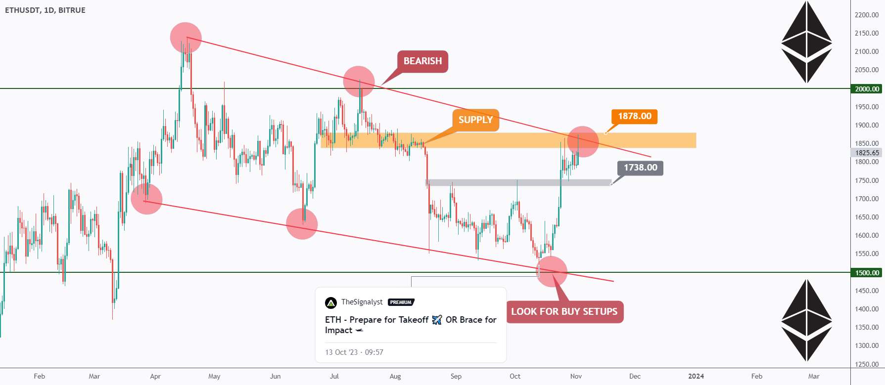  تحلیل اتریوم - ETH - یک چک پوینت دیگر 📍