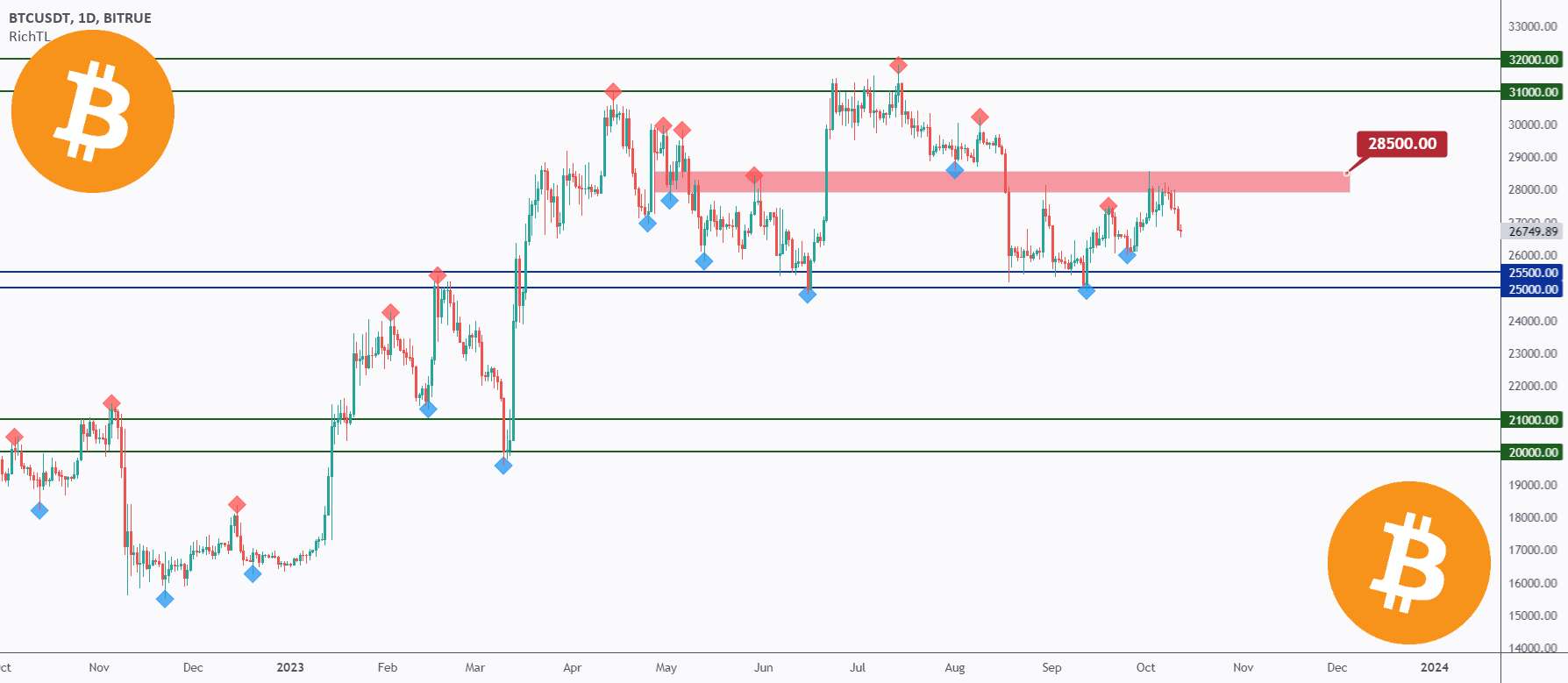  تحلیل بیت کوین - BTC - سطوحی برای تماشا 👀