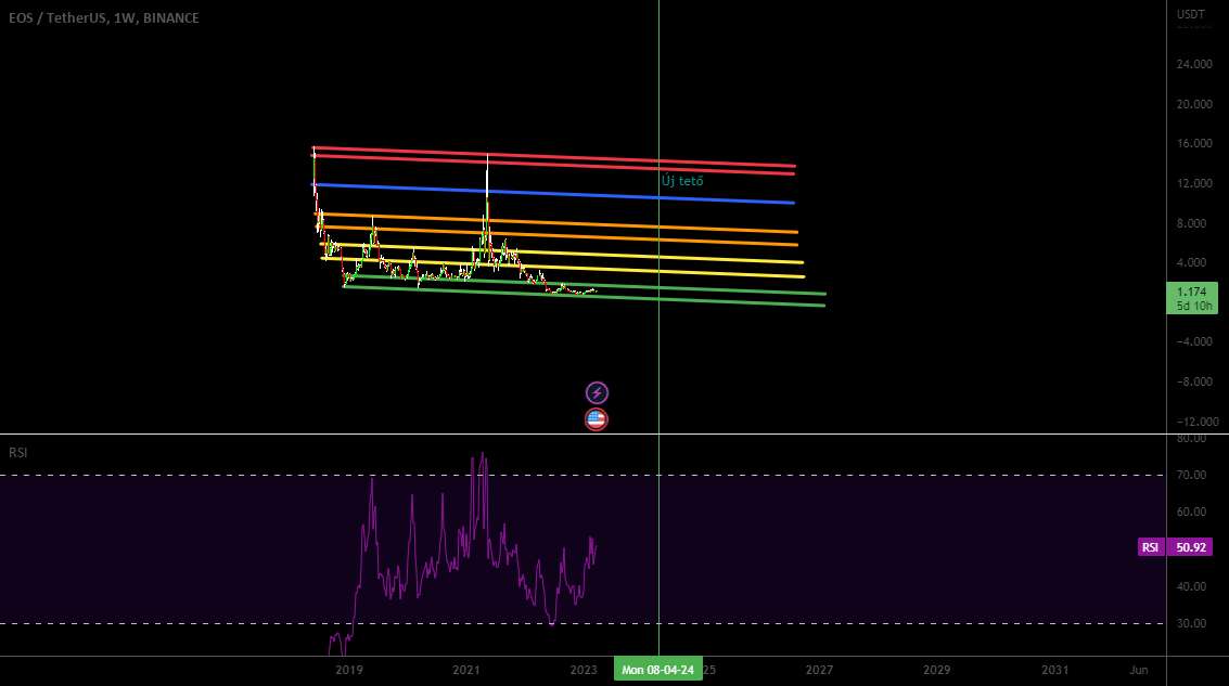  تحلیل ای او اس - Eos