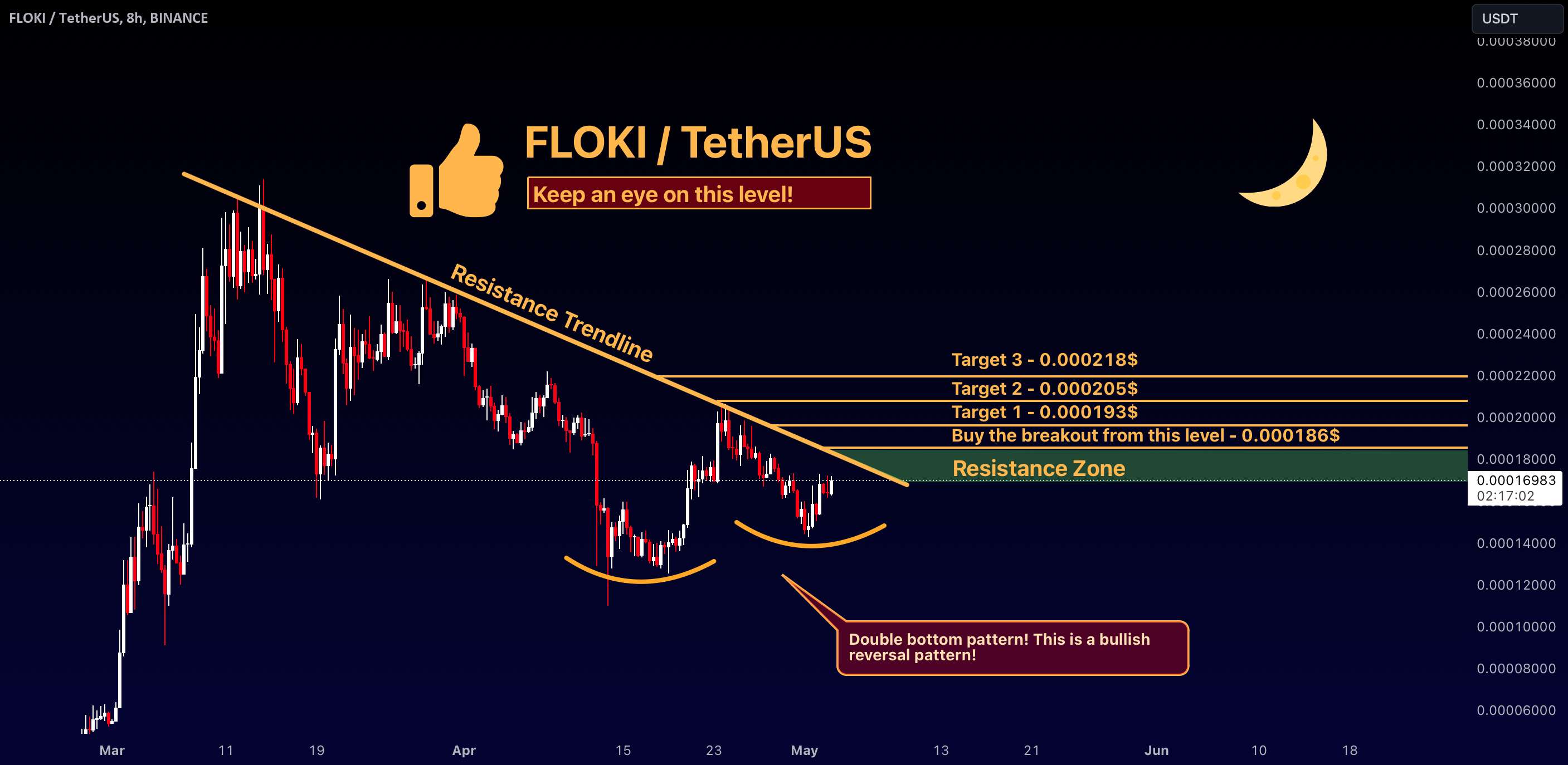  تحلیل FLOKI - فلوکی: الگوی دوتایی در حال ظهور است!