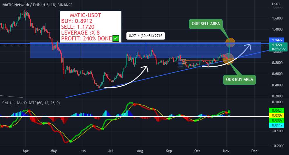 240% سود در 48 ساعت 🔥