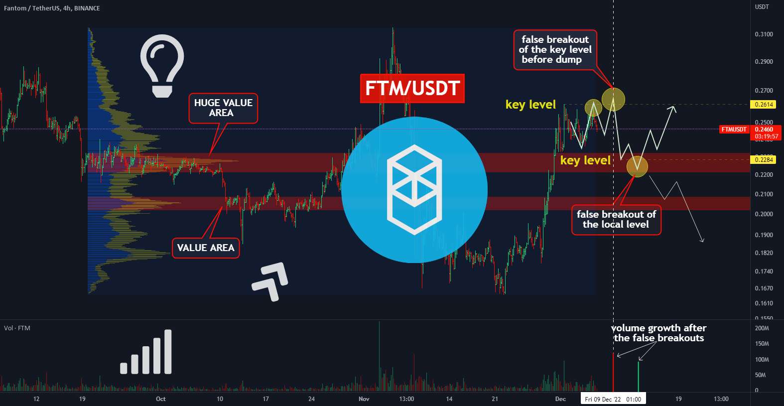  تحلیل فانتوم - 🔥FTM: باز کردن دو تجارت سودآور با استفاده از یک طرح معاملاتی