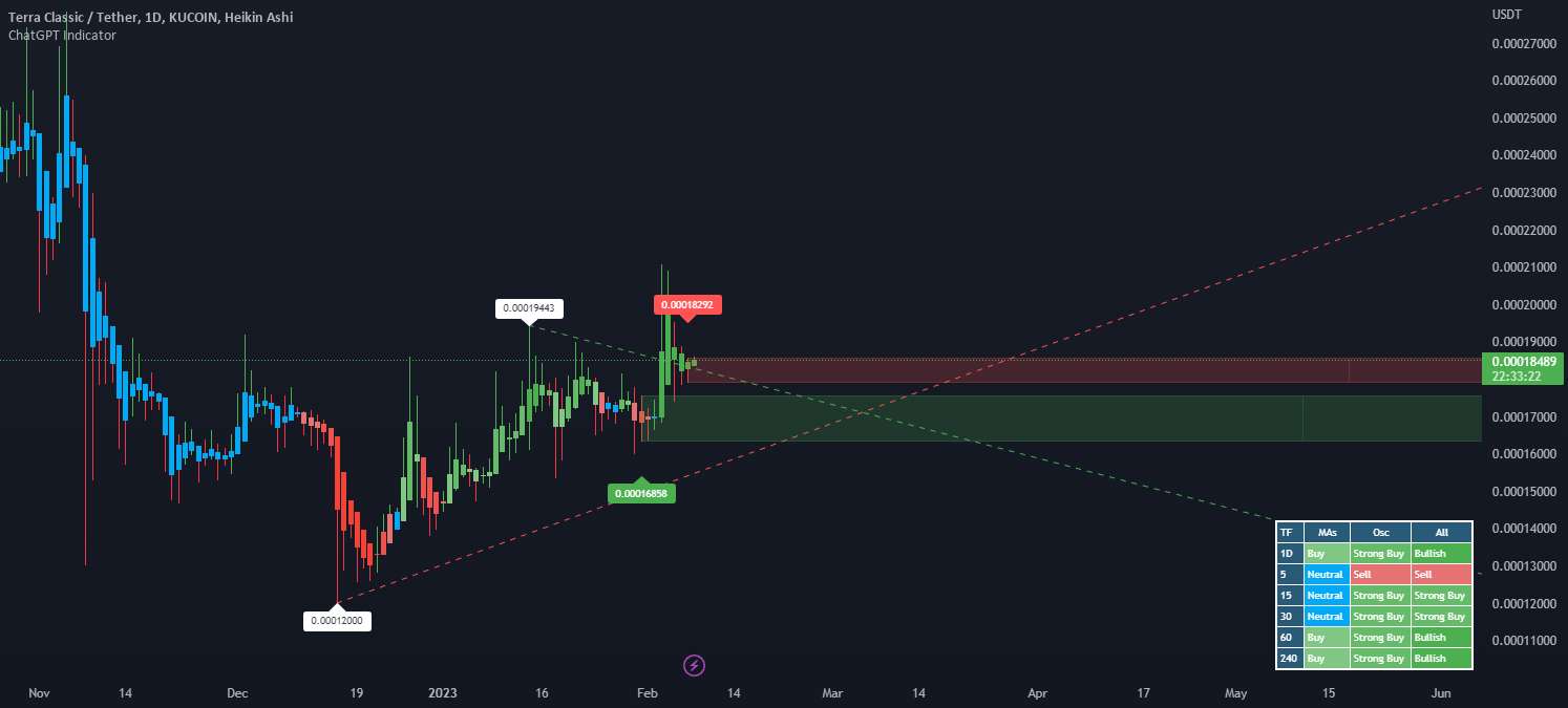 $LUNC منتظر ماه باشید؟