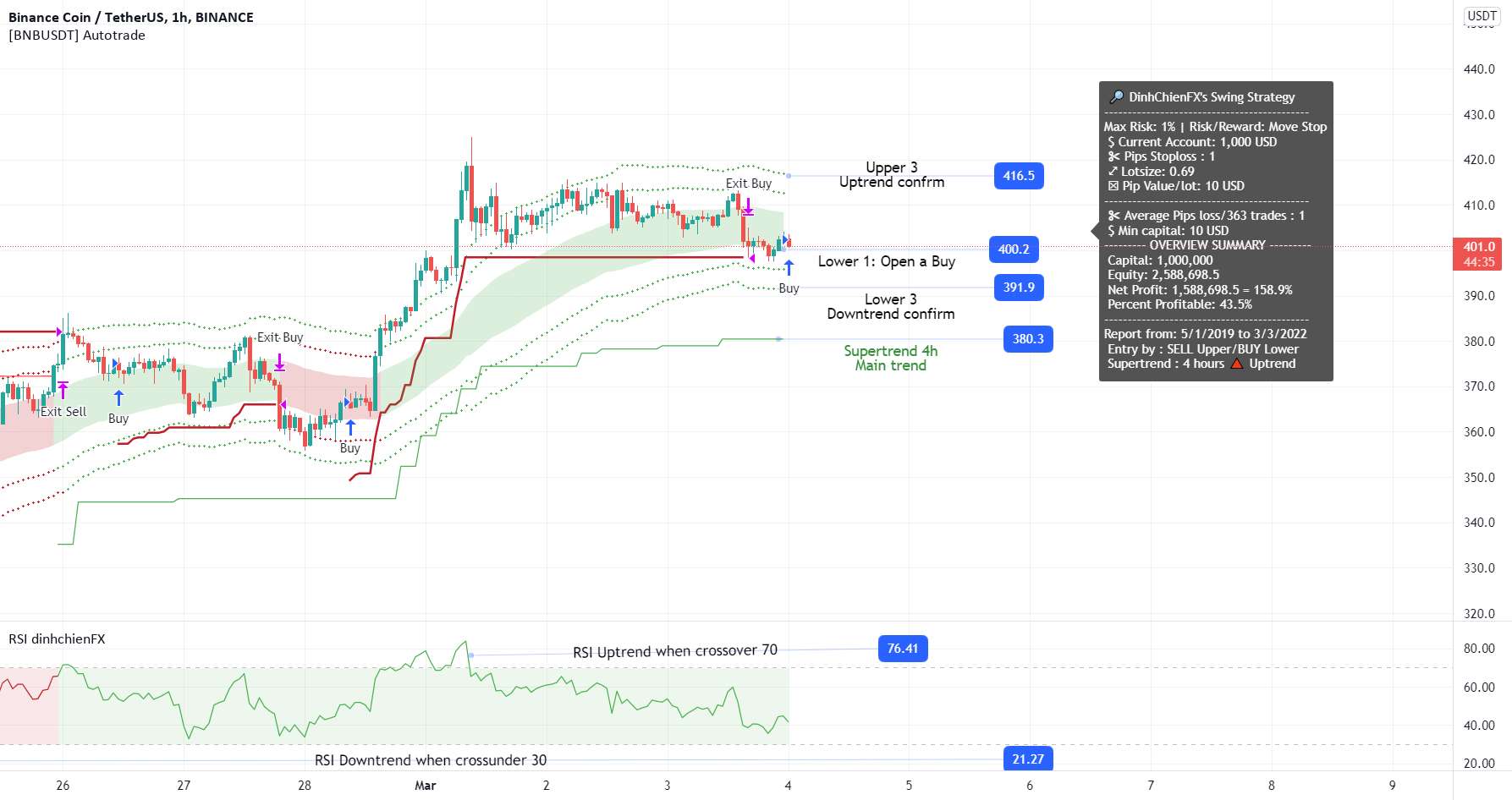  تحلیل بایننس کوین - BNBUSDT - Long by Supertrend، RSI و Keltner 3/4/2022