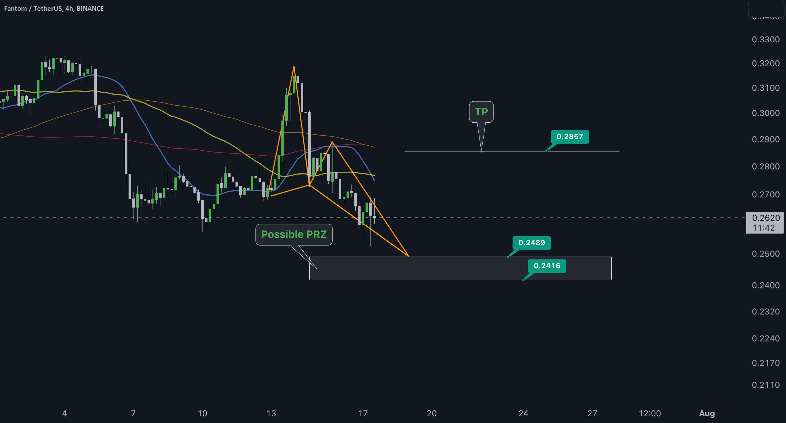  تحلیل فانتوم - FTMUSDT PRZ