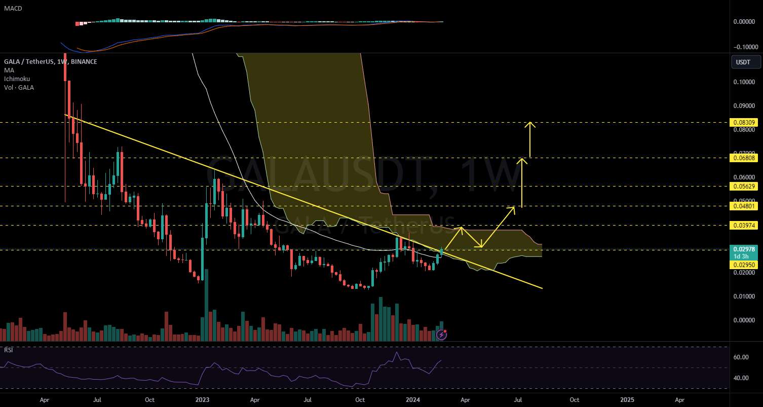  تحلیل گالا - GALAUSDT 1W