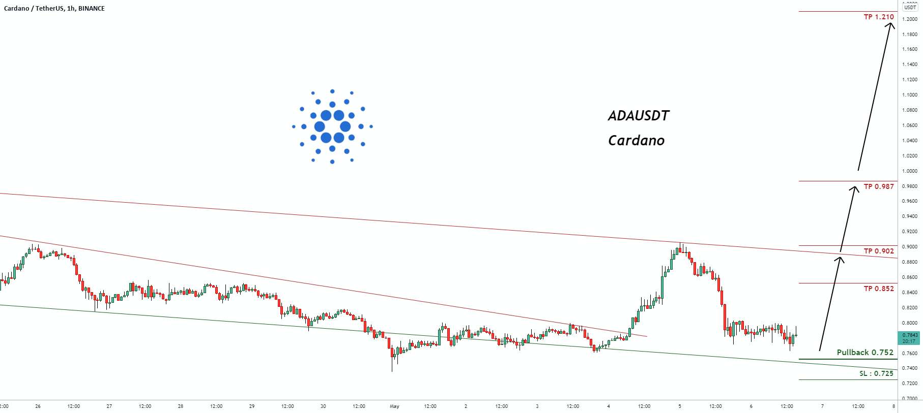  تحلیل کاردانو - سیگنال معاملاتی برای ADAUSDT Cardano