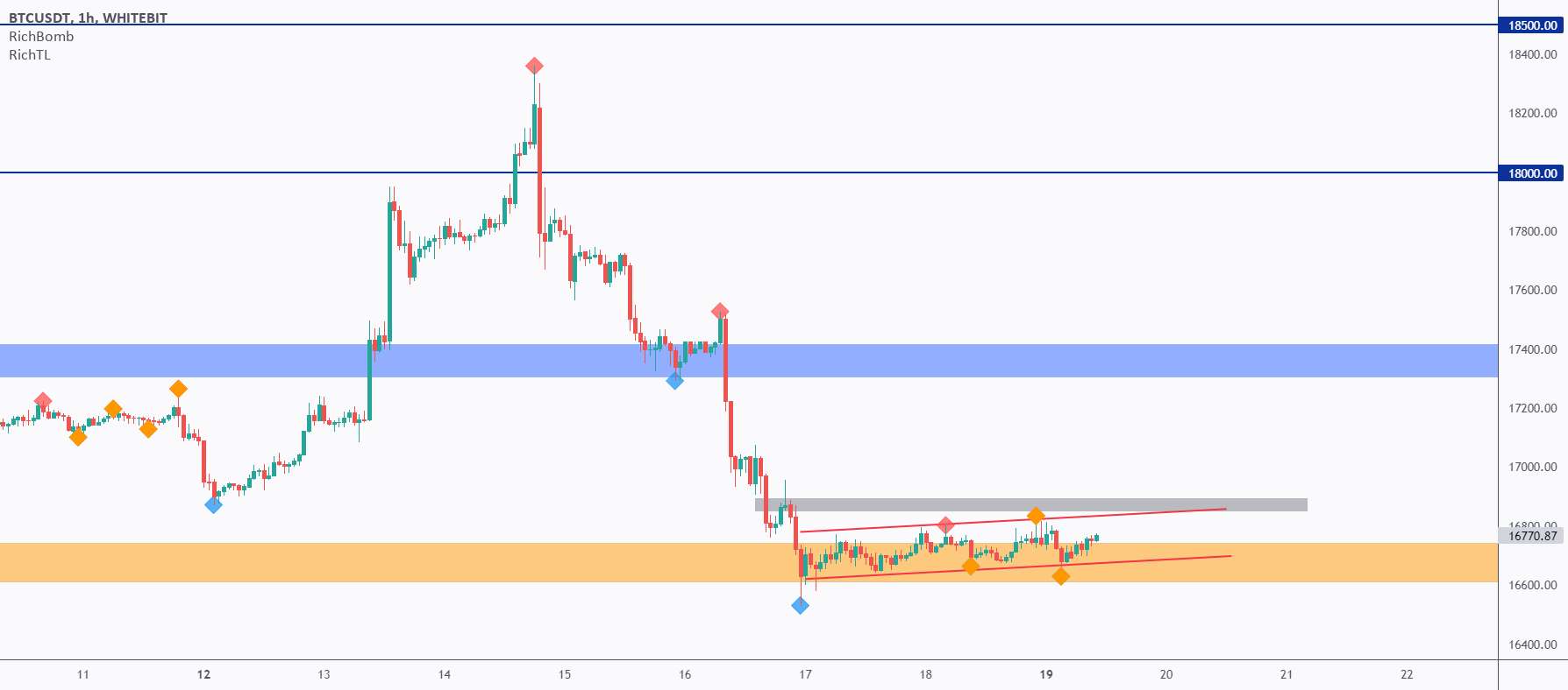 تجزیه و تحلیل دقیق BTC از بالا به پایین - روز 118