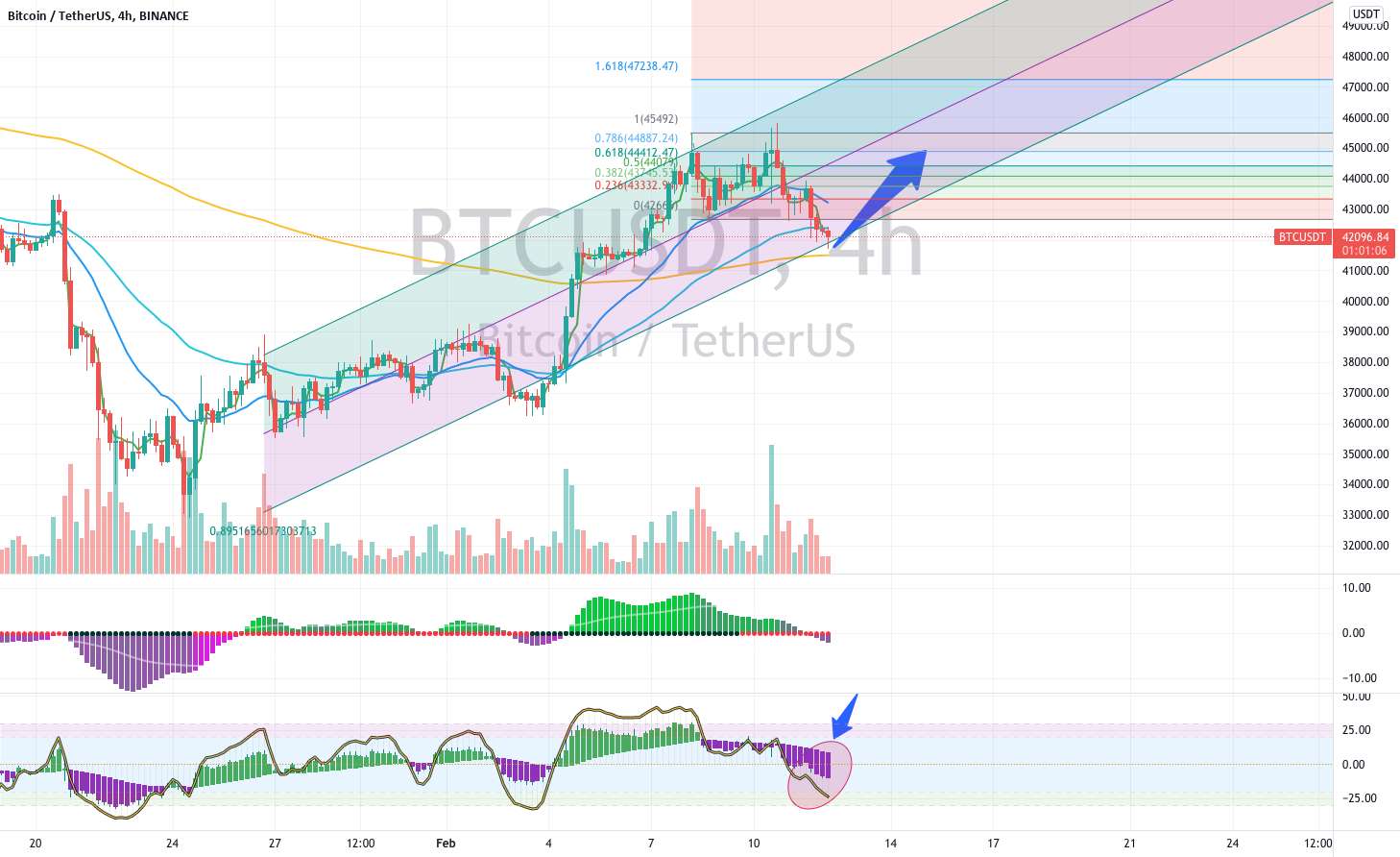 BTC قبل از نقض احتمالی ~45000 سطح کاهش می یابد