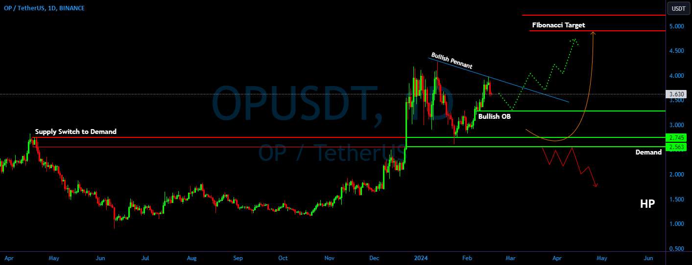  تحلیل Optimism - OP/USDT مراقب OB صعودی باشید! قیمت جهش و بالا خواهد رفت.
