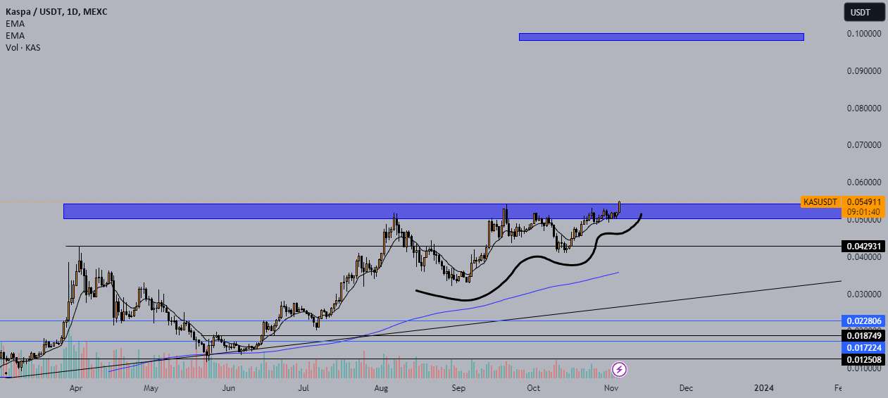  تحلیل Kaspa - KAS - الگوی VCP صعودی بزرگ Kaspa