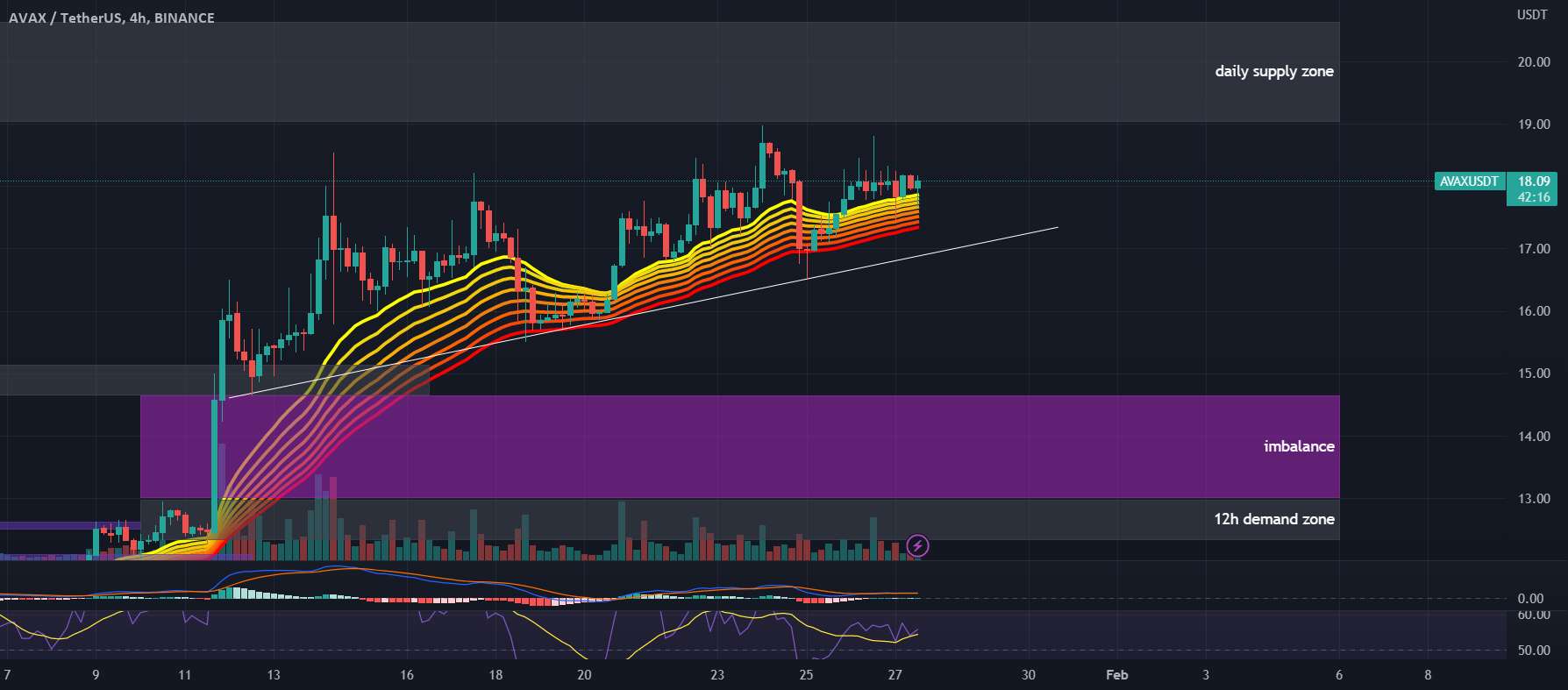  تحلیل آوالانچ - نمودار #AVAXUSDT 4H