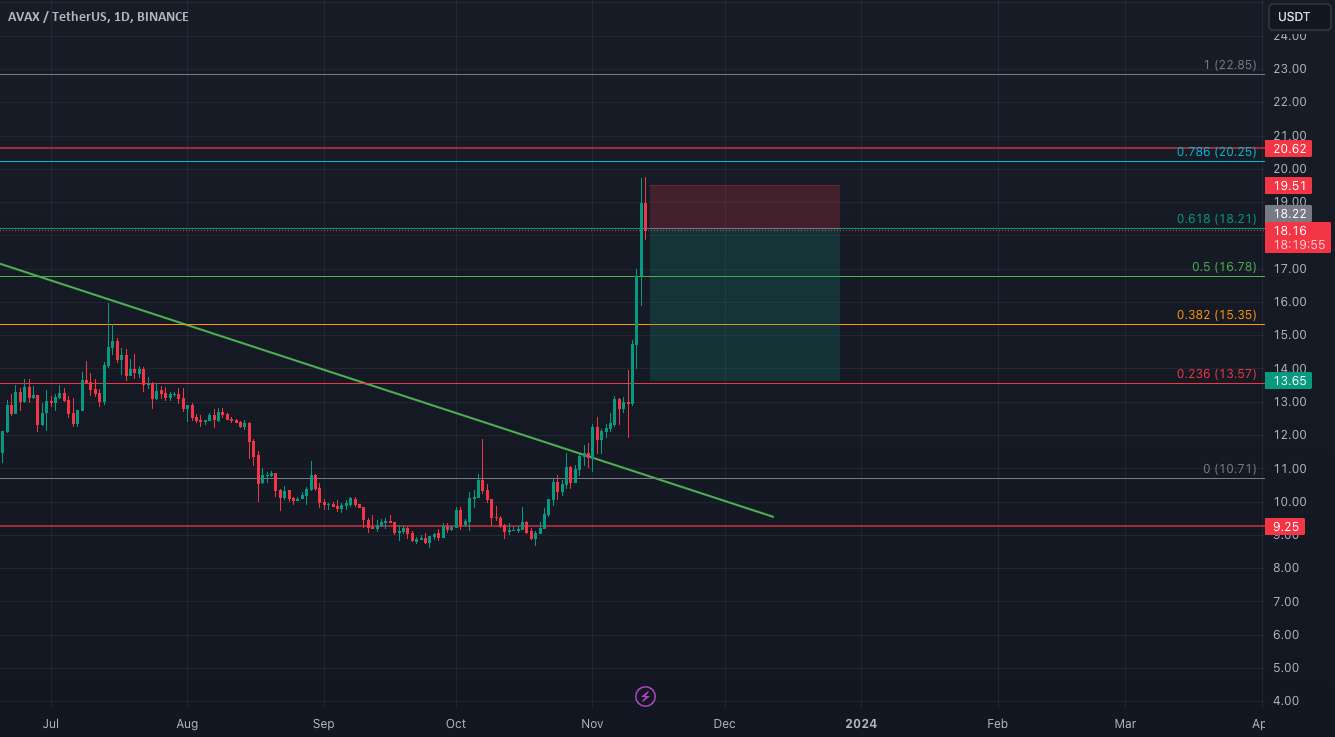  تحلیل آوالانچ - AVAXUSDT در کمی طولانی مدت.