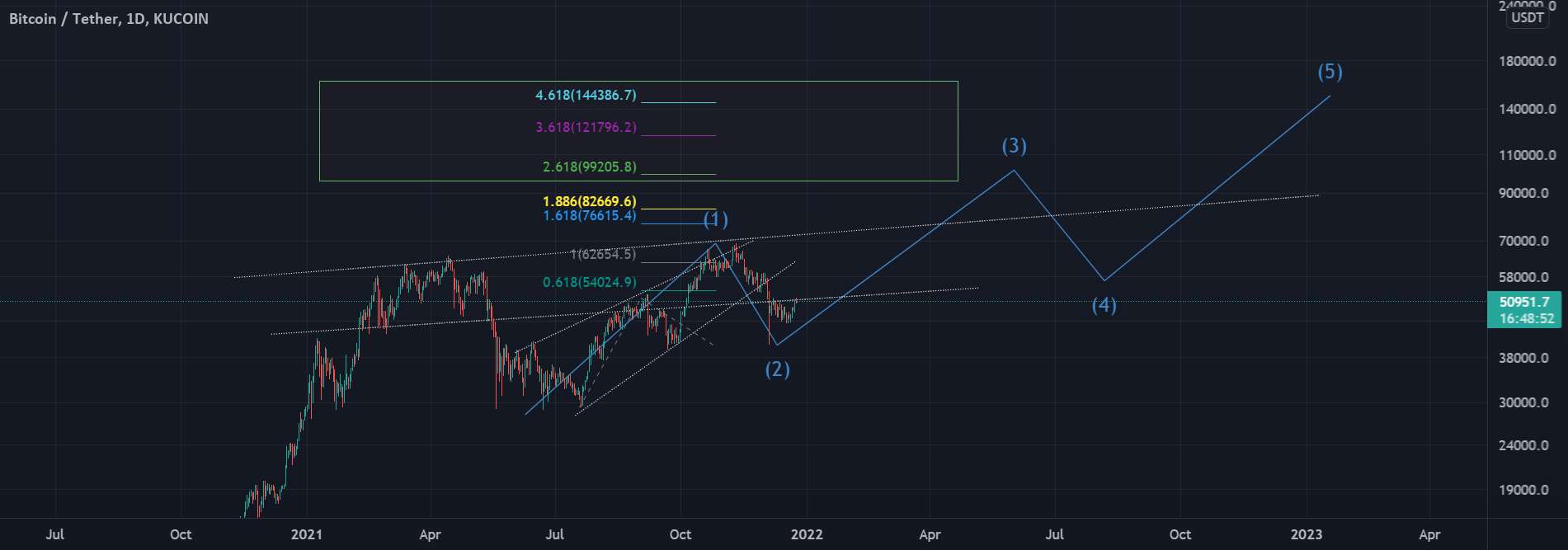 انتظارات بیت کوین در اوایل سال 2022 - اگر wave2 قبلاً تمام شده باشد، ممکن است بیت کوین اکنون یک روند صعودی باشد.