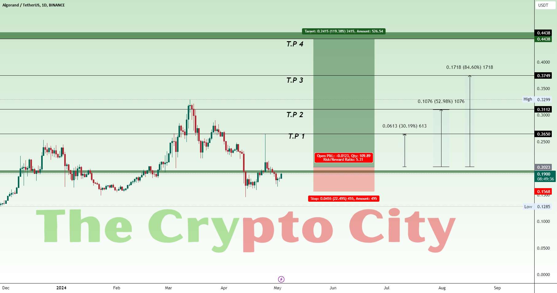 ALGO USDT