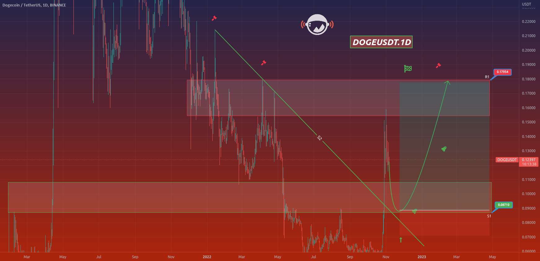  تحلیل دوج کوین - DOGEUSDT