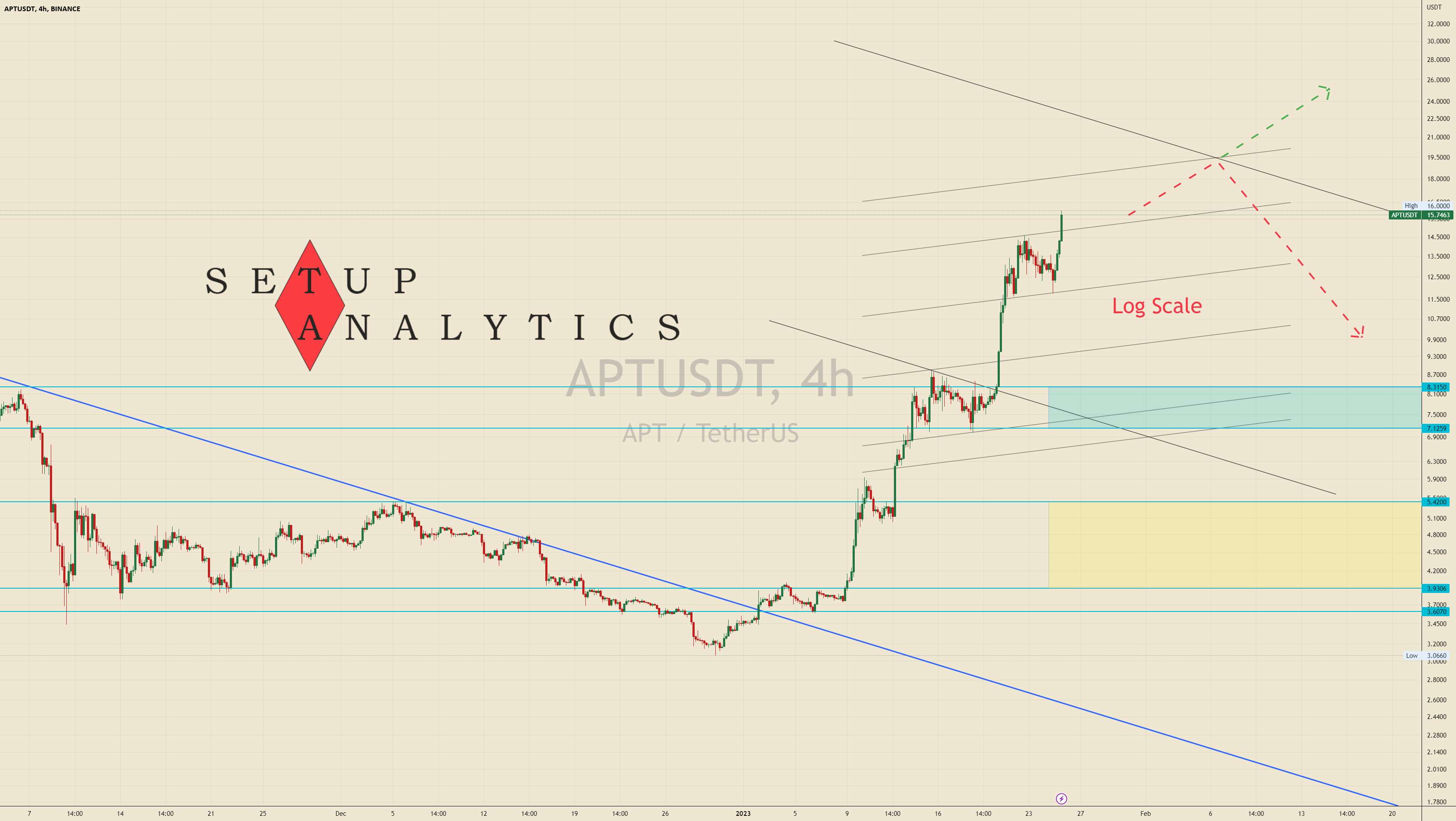  تحلیل Aptos - بررسی APT/USDT