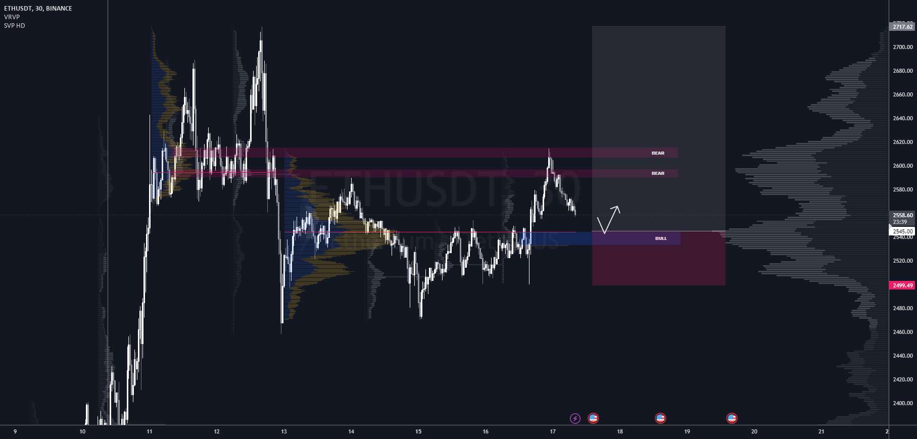  تحلیل اتریوم - حجم تست نشده ETH/USDT