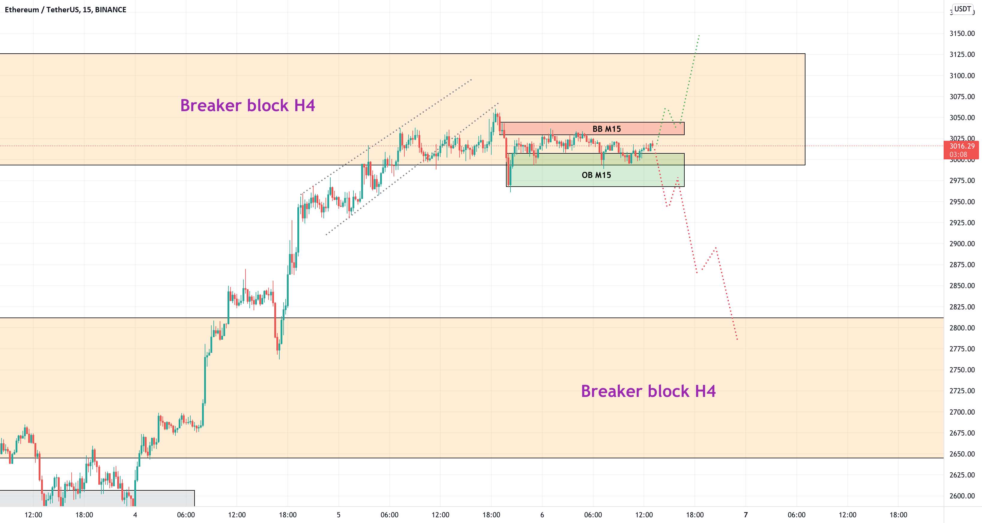 عدم قطعیت ETH