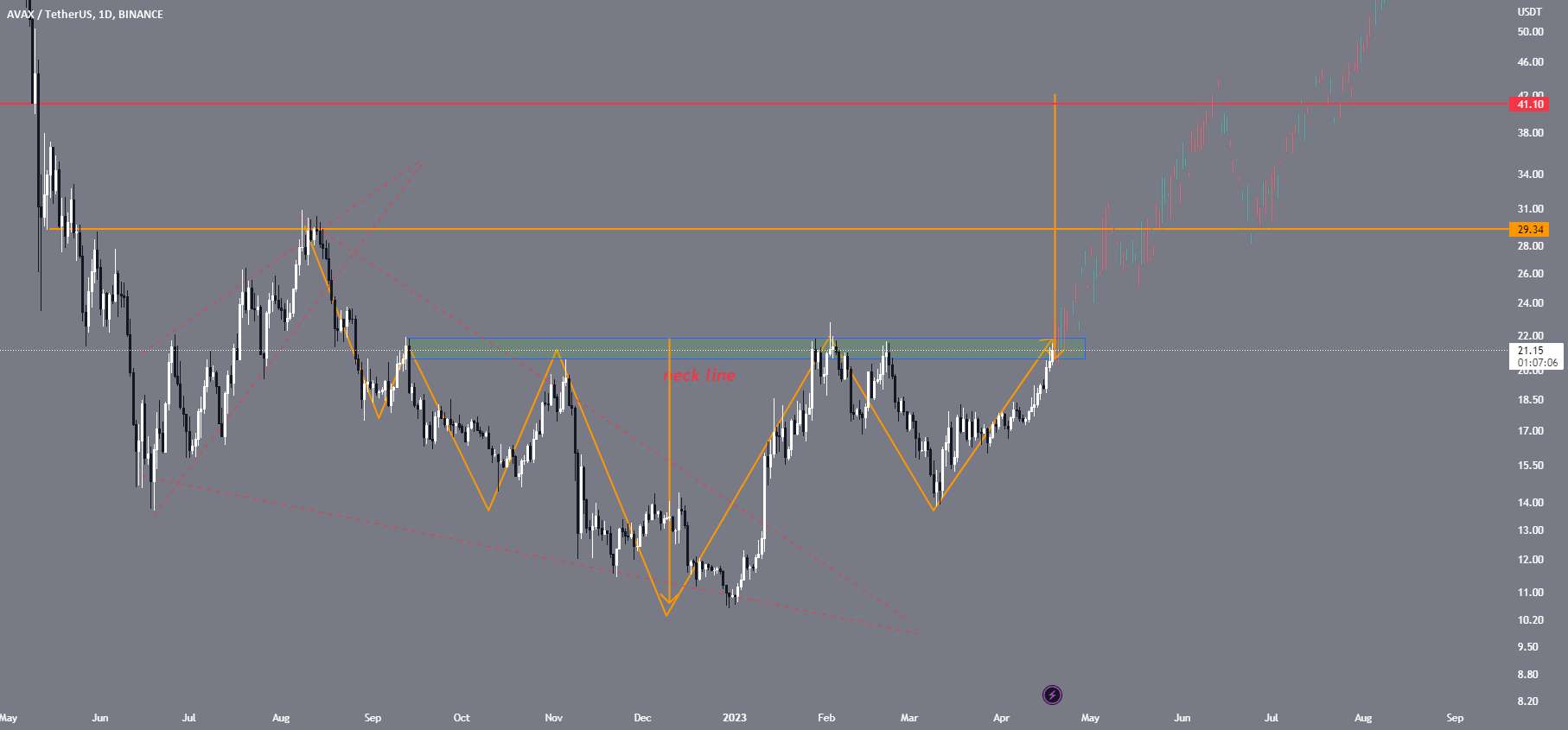 AVAX USDT | الگوی سر و شانه