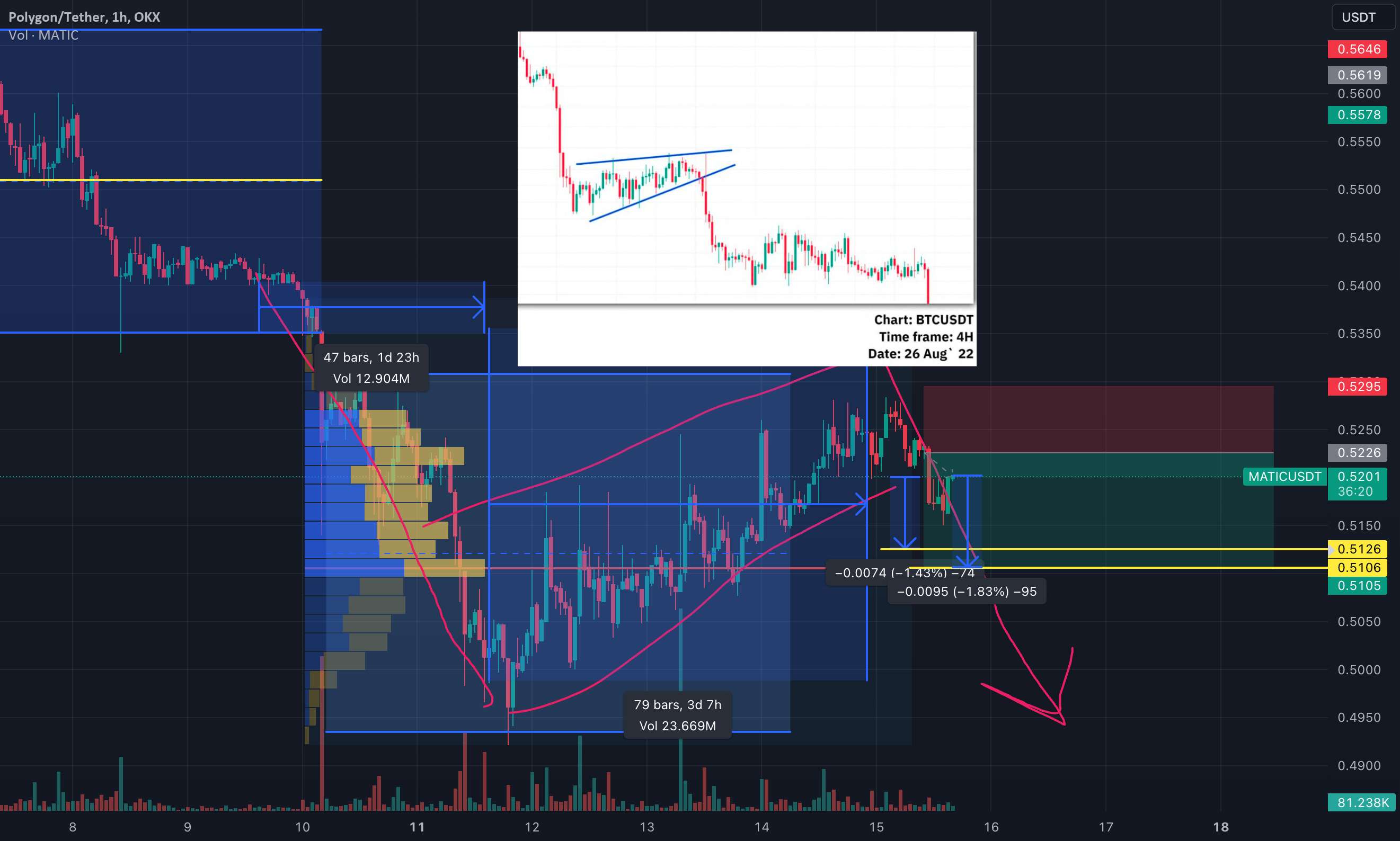 MATIC/USDT 1.8% حرکت کوتاه