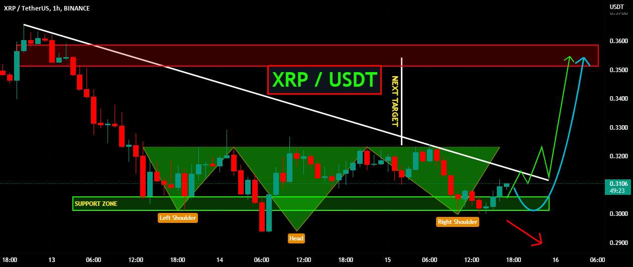  تحلیل ریپل - راه اندازی XRPUSDT