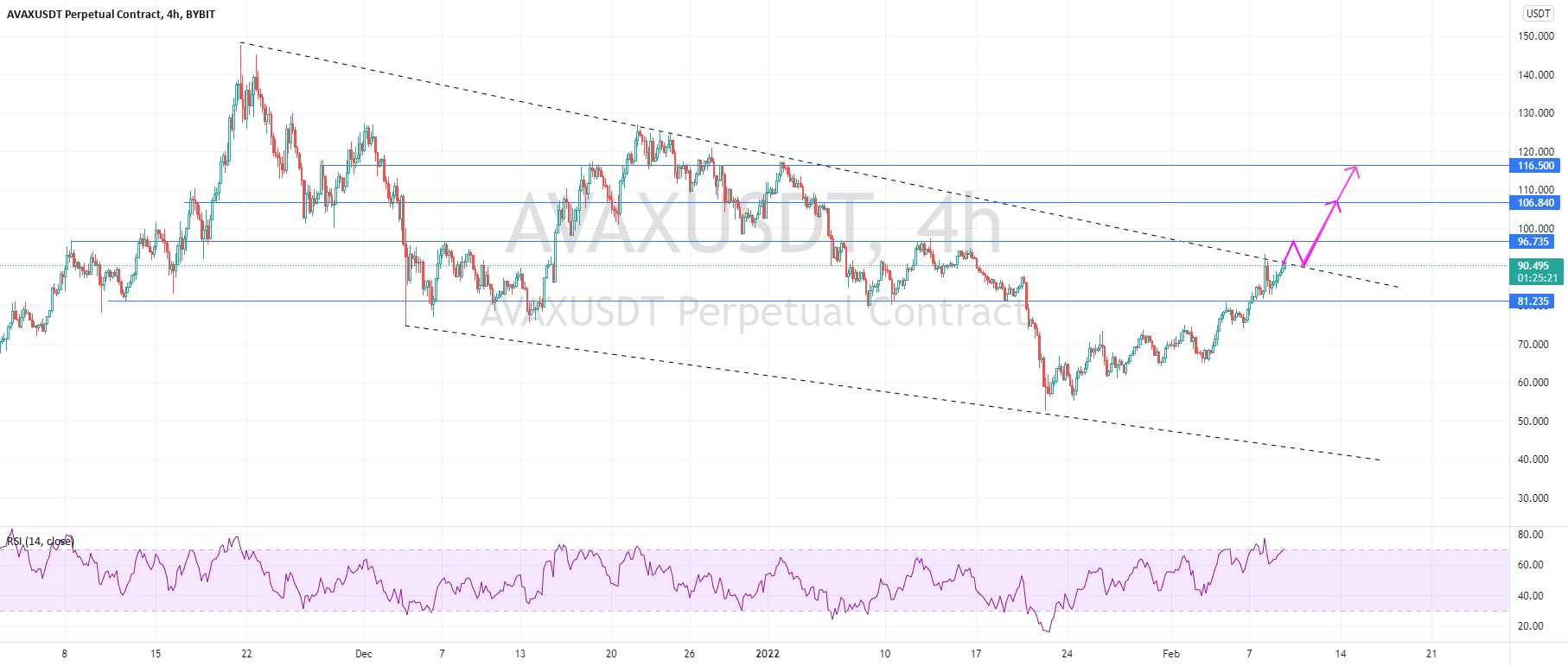  تحلیل آوالانچ - $AVAXUSD - در اینجا منتظر یک شکست باشید