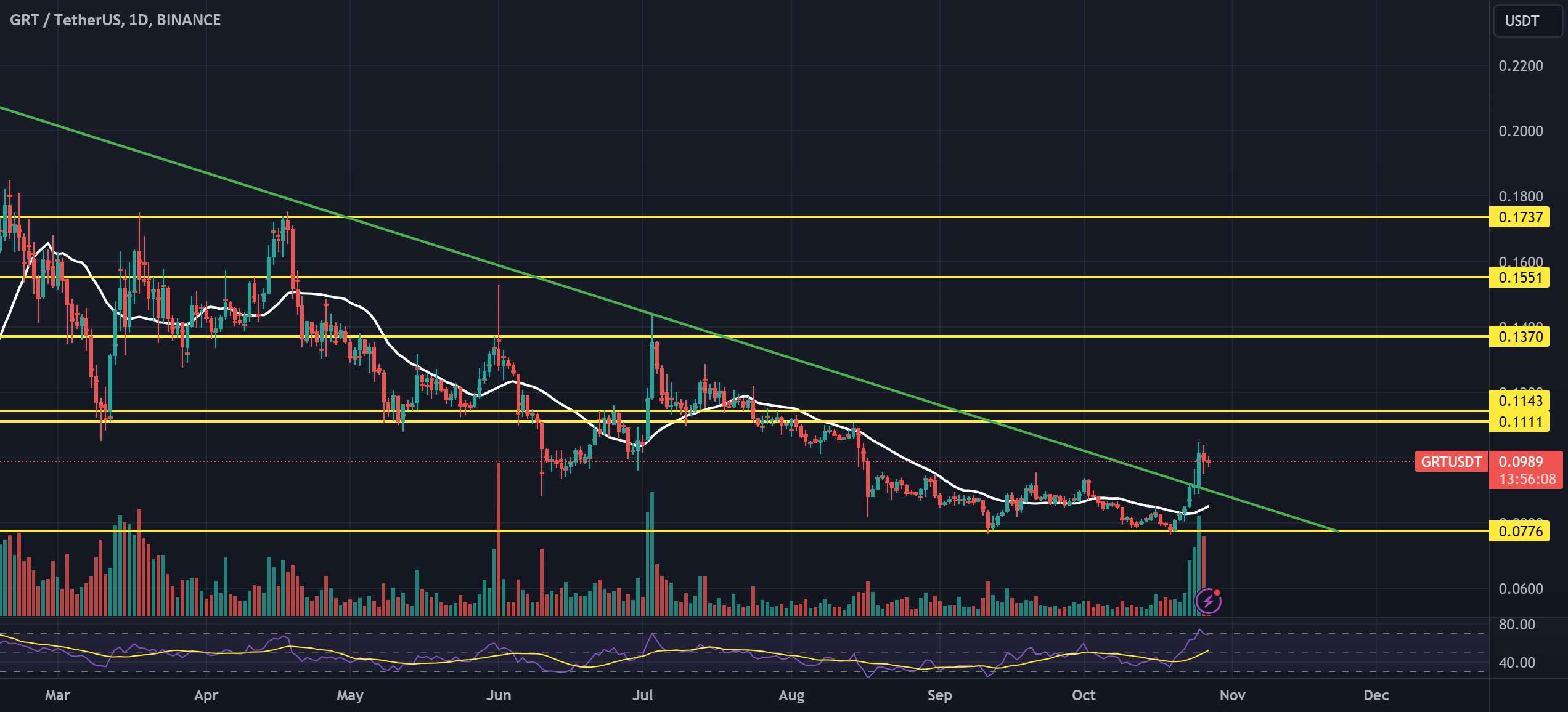  تحلیل گراف - GRT/USDT 1D