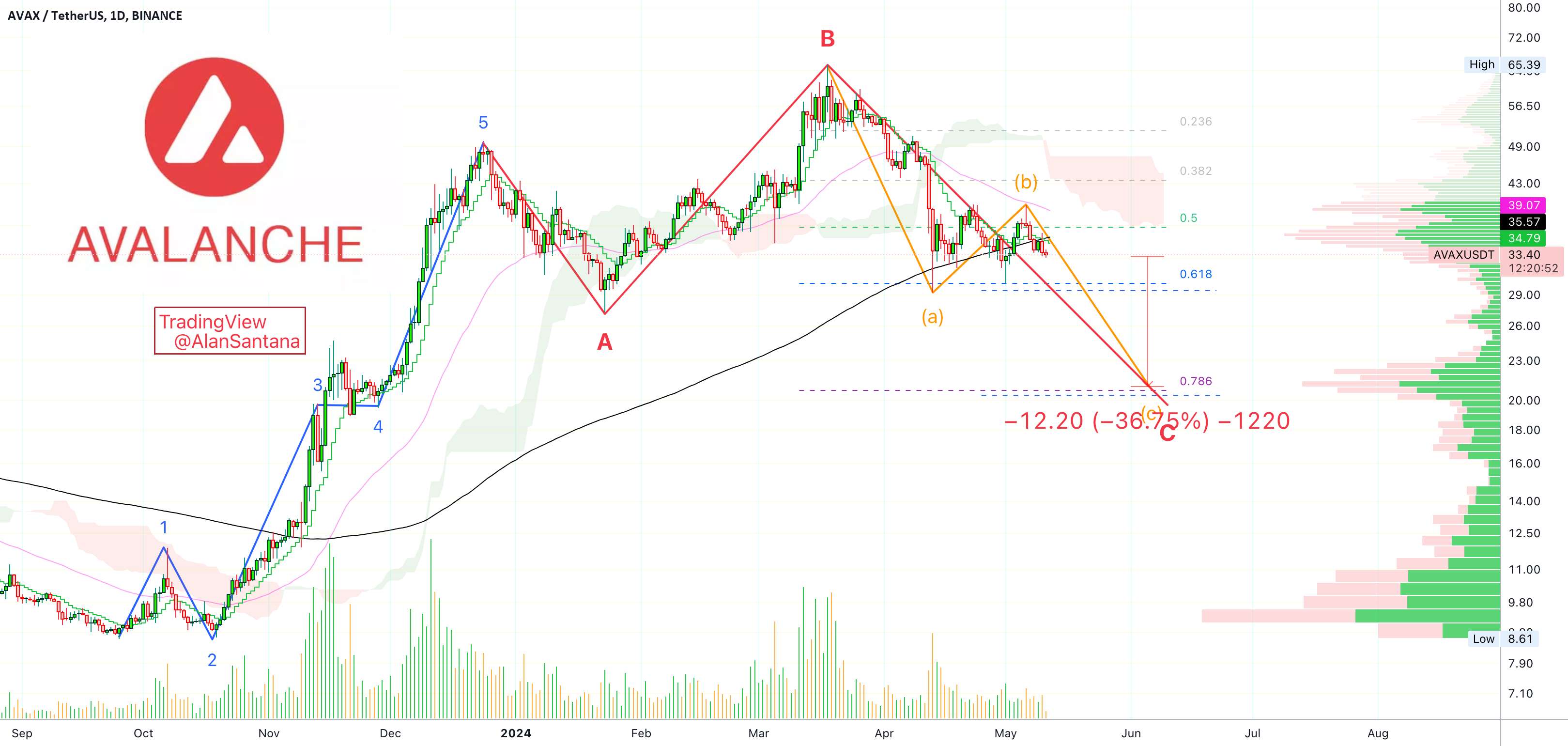  تحلیل آوالانچ - ✴️ Avalanche 8X SHORT (294% سود بالقوه)