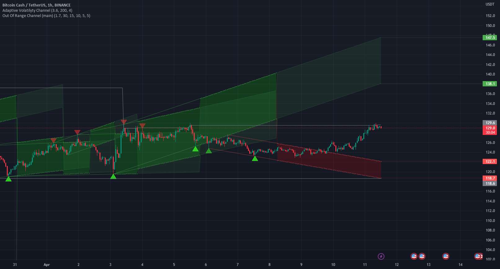 ⚡️بررسی تحلیلی BCHUSDT⚡️