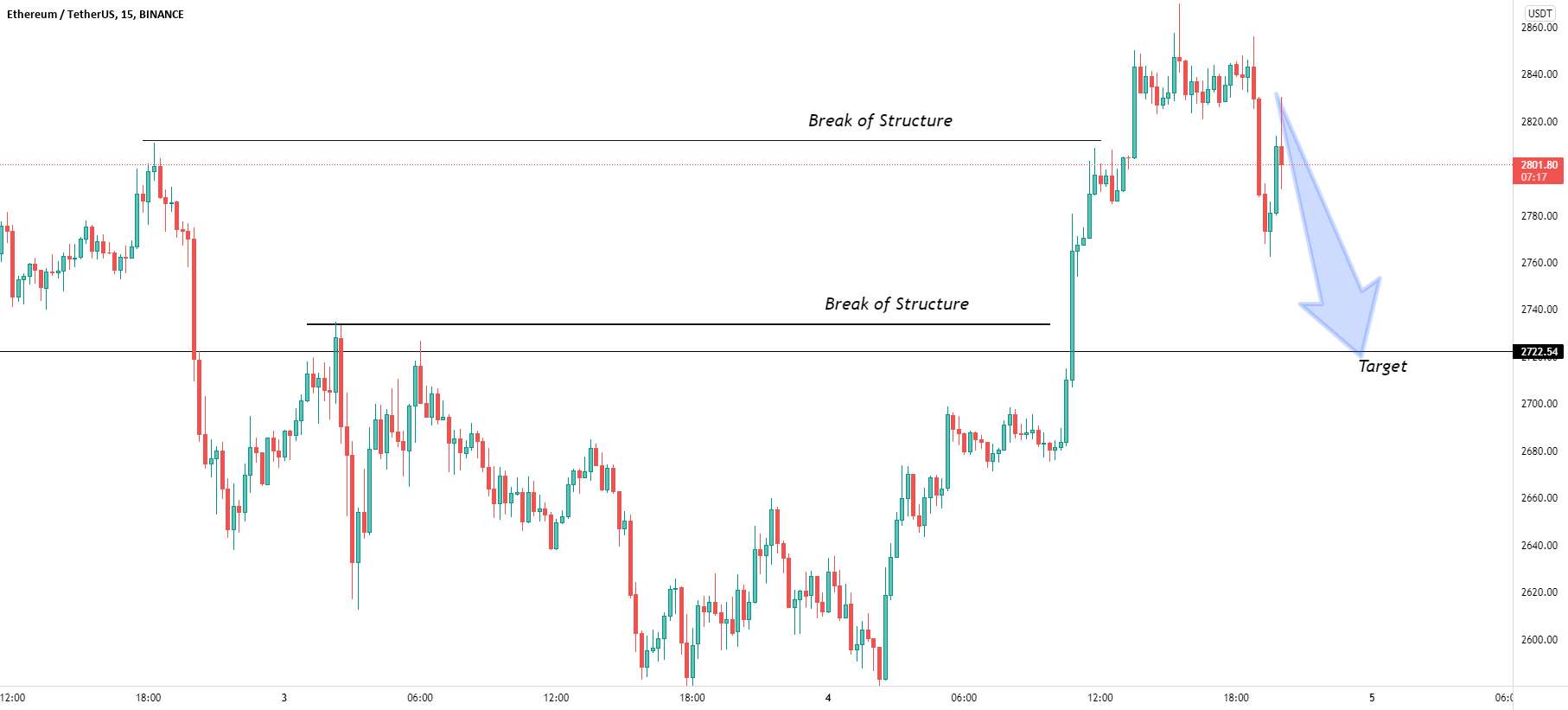 راه اندازی تجارت فروش ETH/USD.