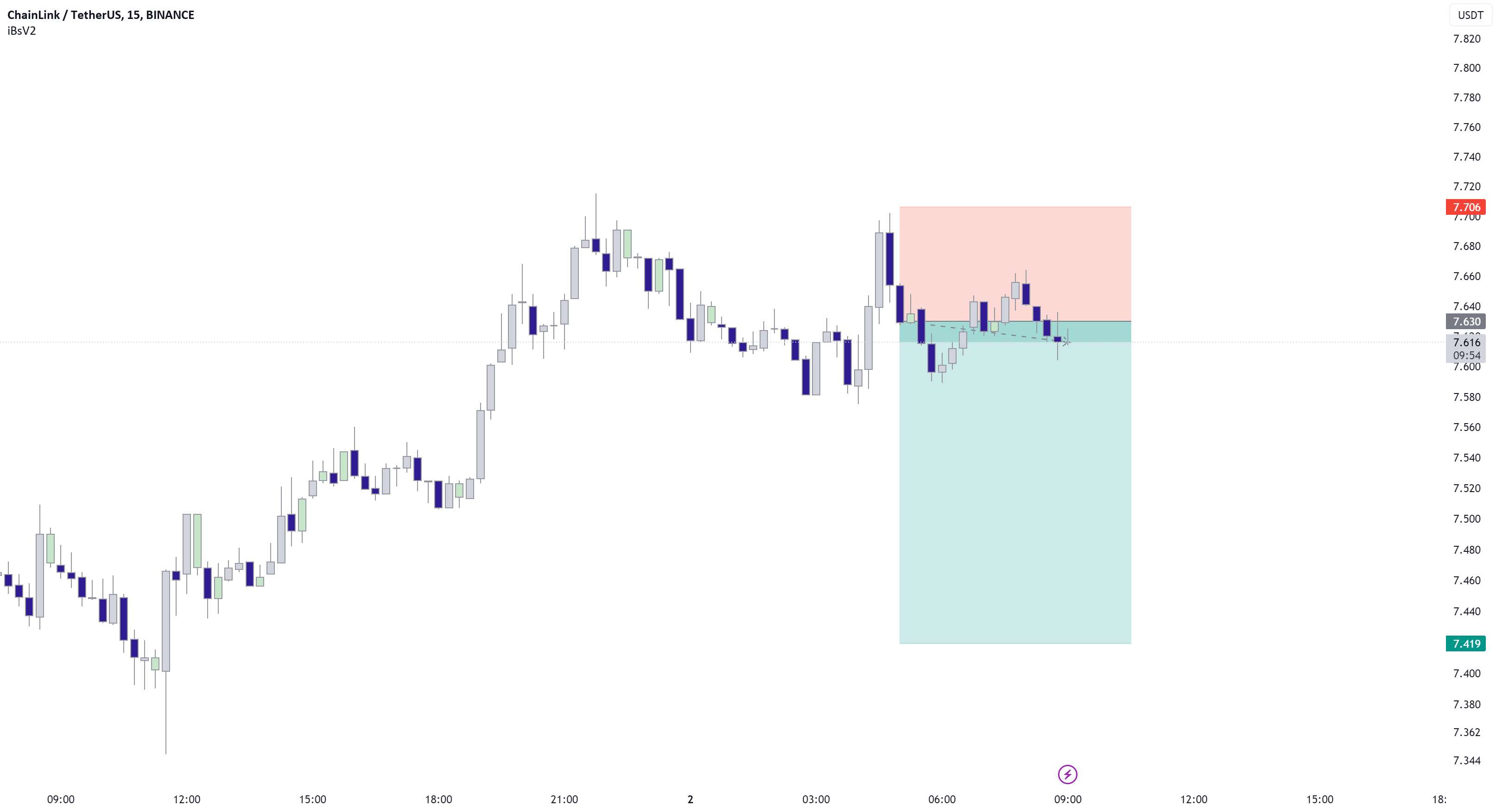 LINKUSDT کوتاه