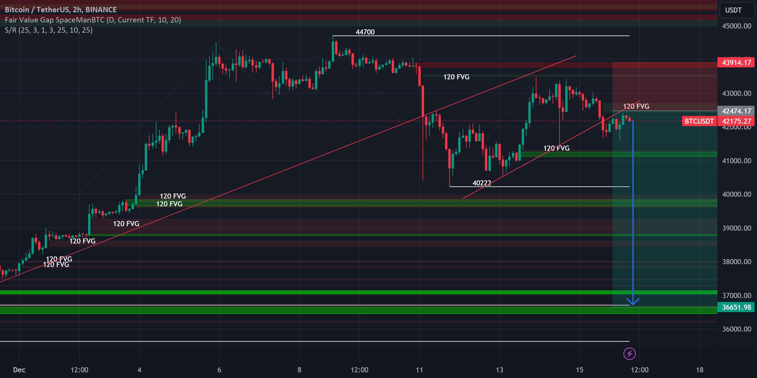 BTCUSD هم اکنون بفروش!!!!!!!