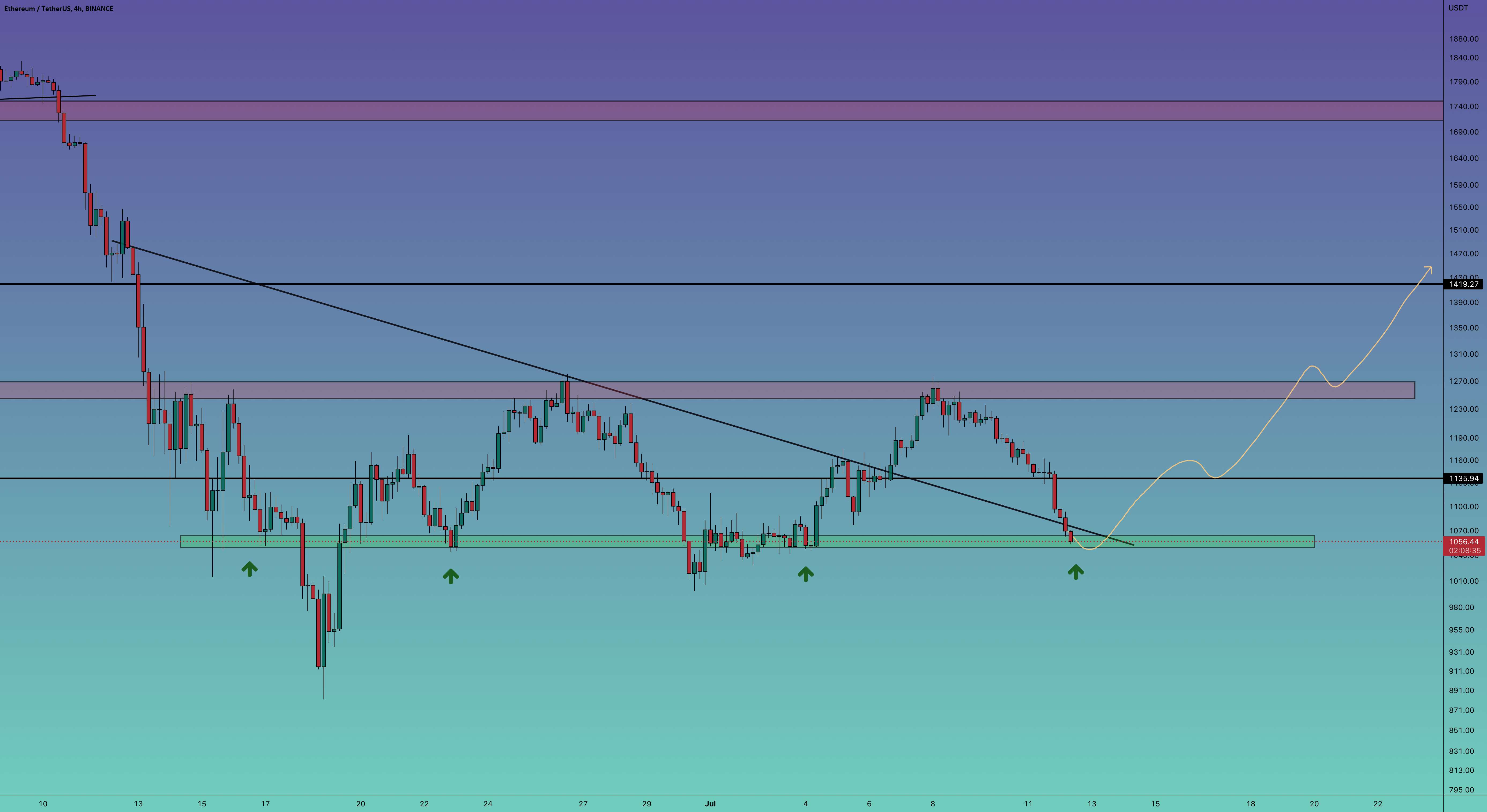  تحلیل اتریوم - به روز رسانی 4 ساعته #ETH/USDT !!